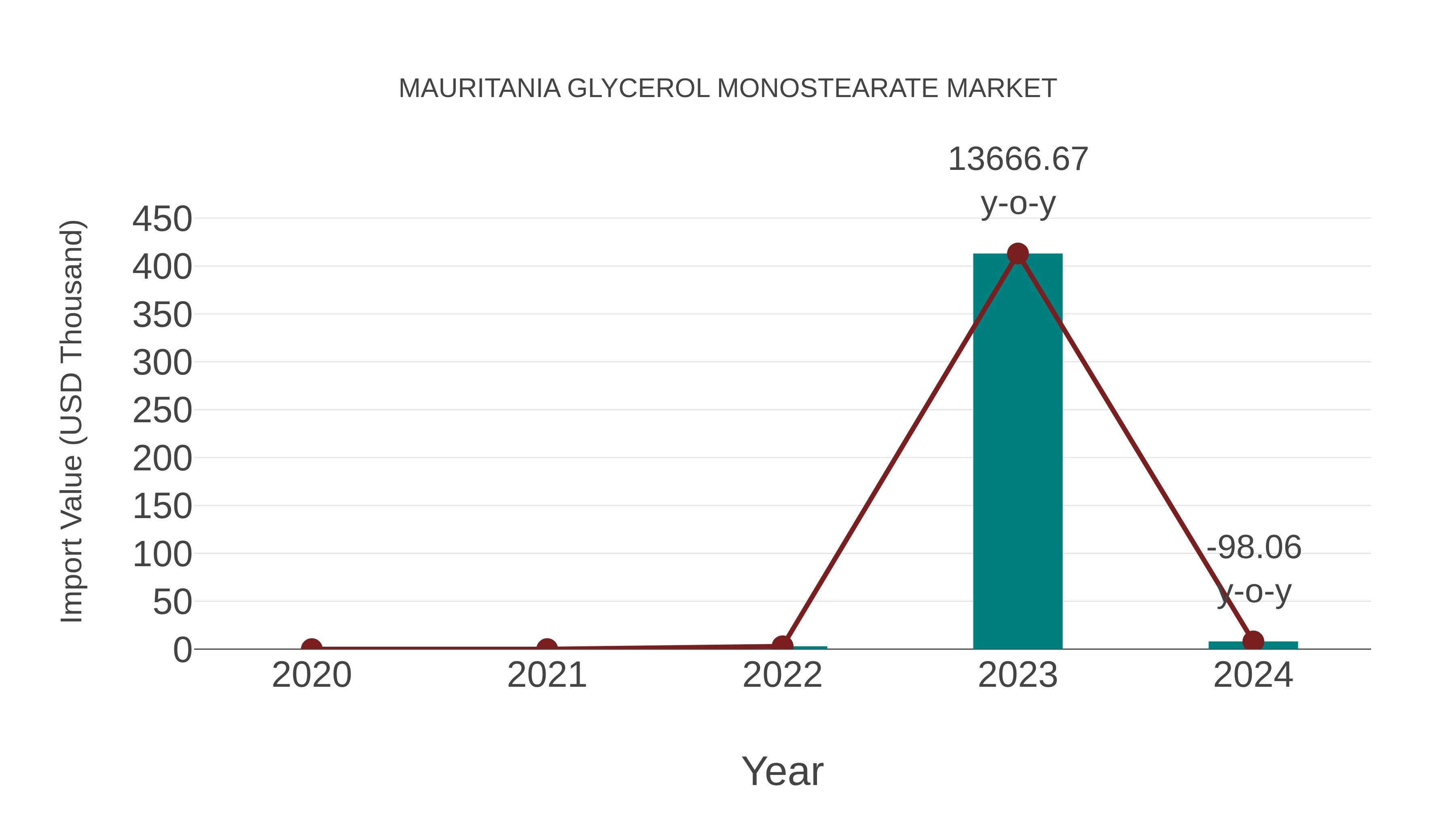  Mauritania Glycerol Monostearate Market: Import Trend Analysis