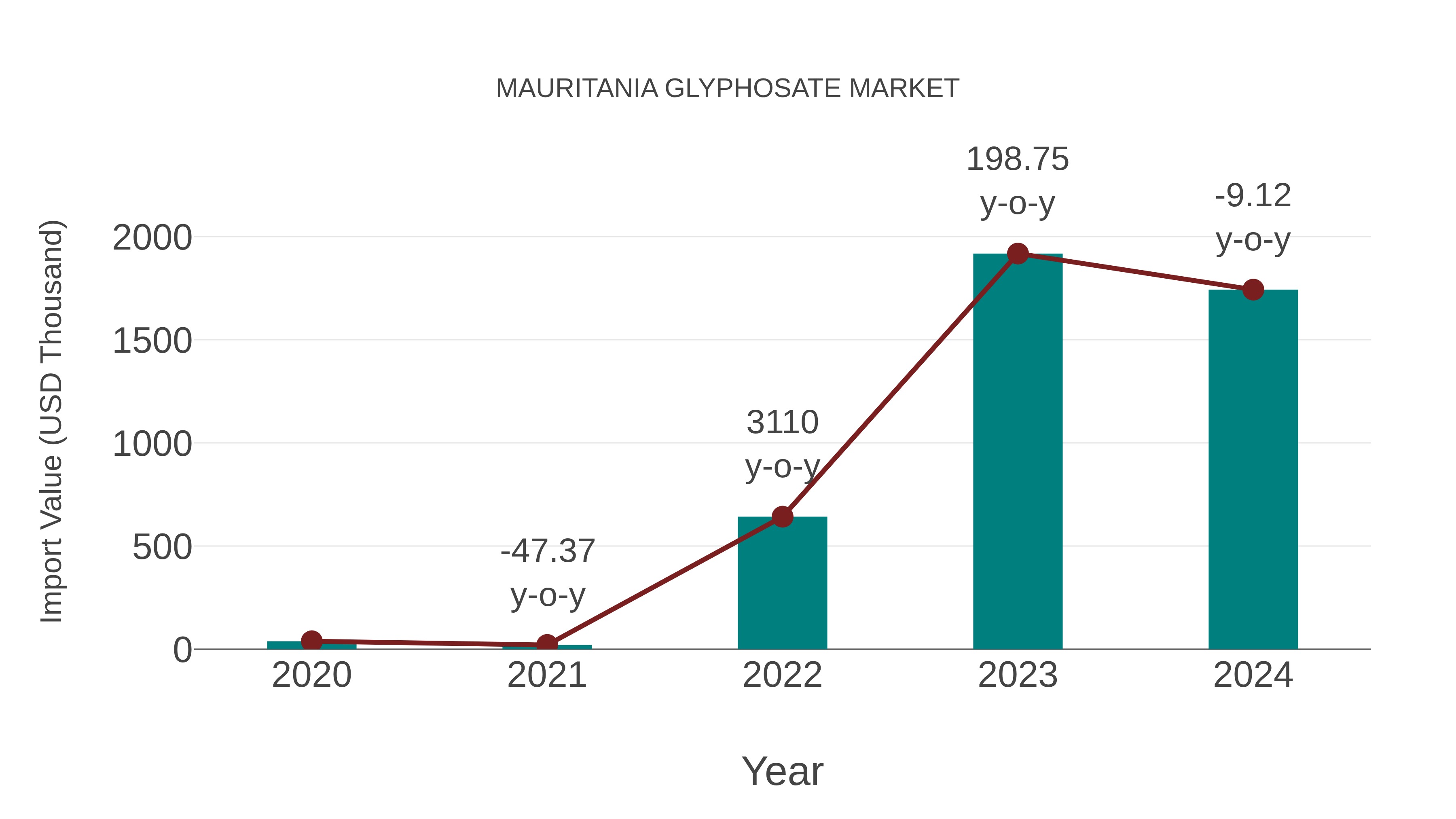 Mauritania Glyphosate Market: Import Trend Analysis