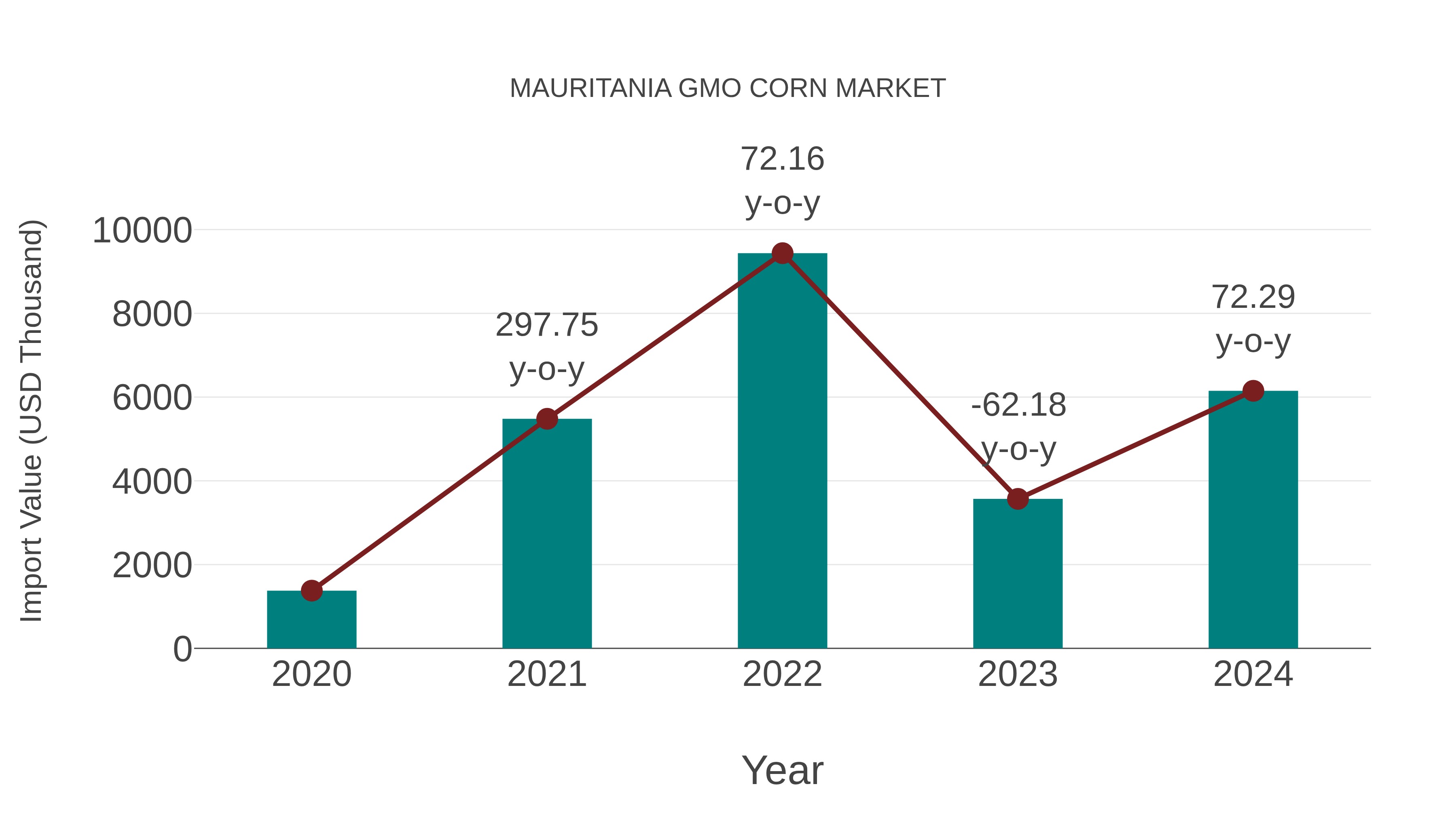  Mauritania Gmo Corn Market: Import Trend Analysis