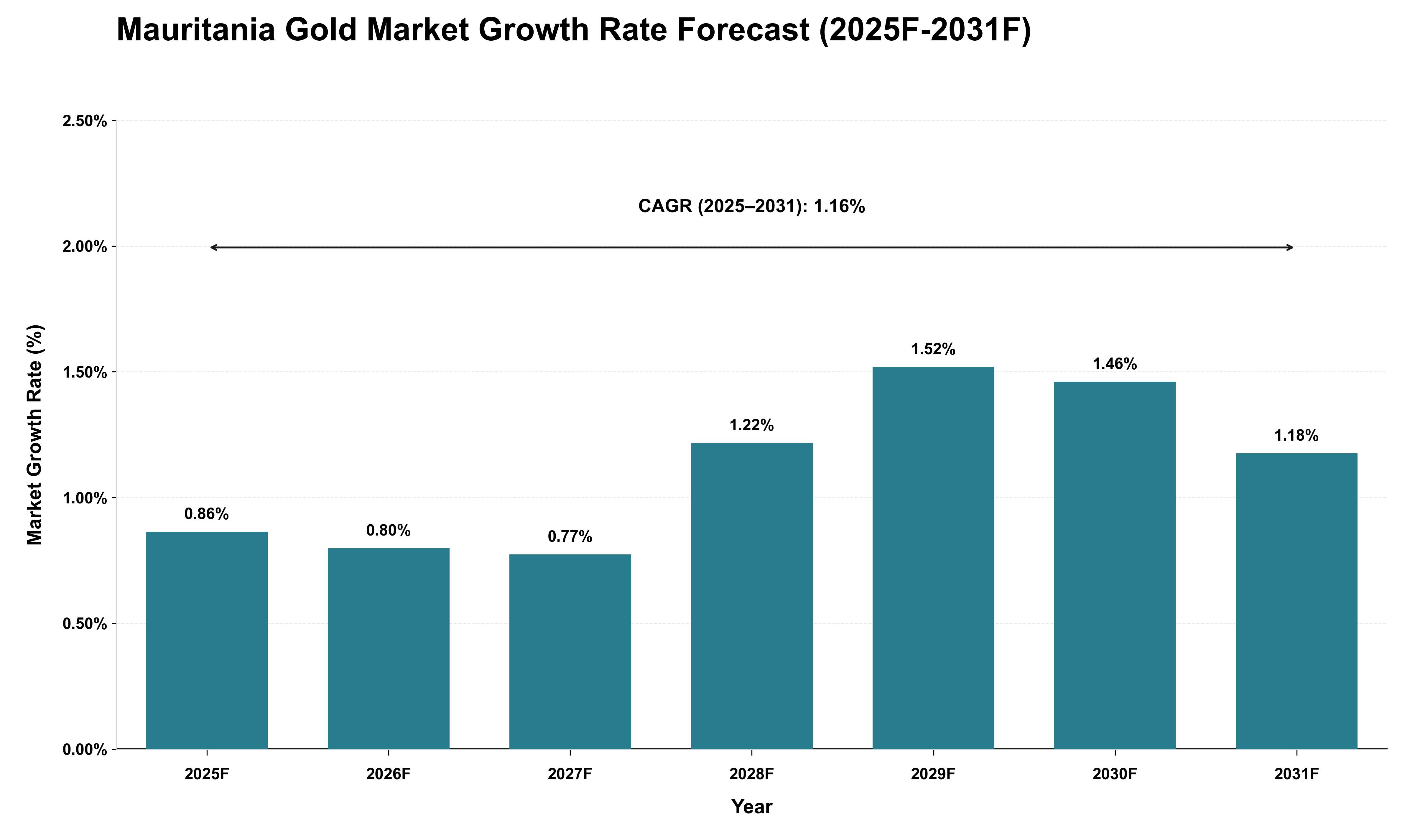 Mauritania Gold Market Growth Rate Analysis (2025 - 2031)