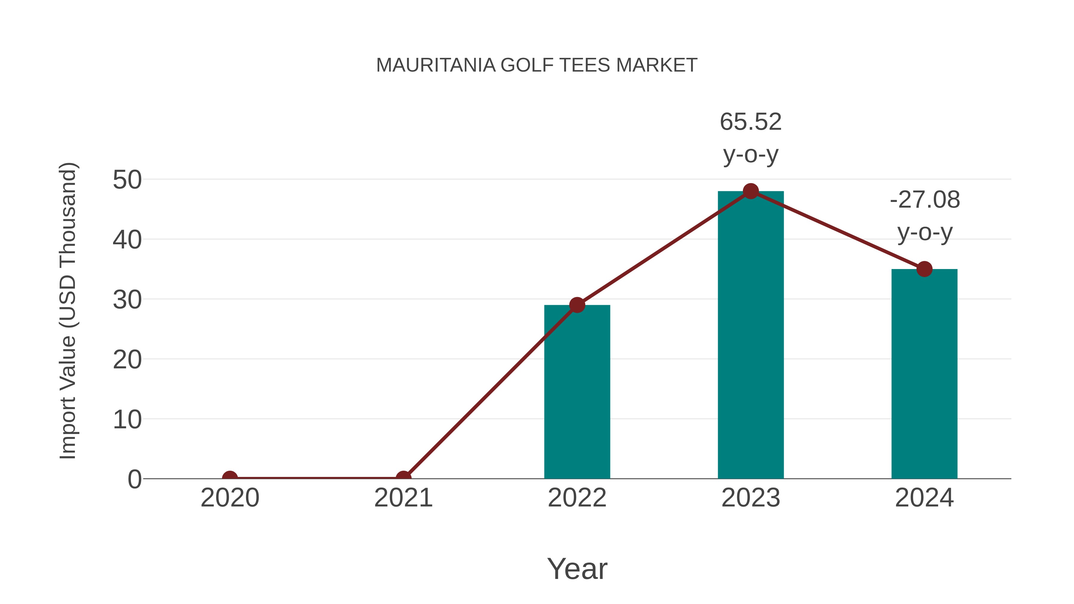  Mauritania Golf Tees Market: Import Trend Analysis