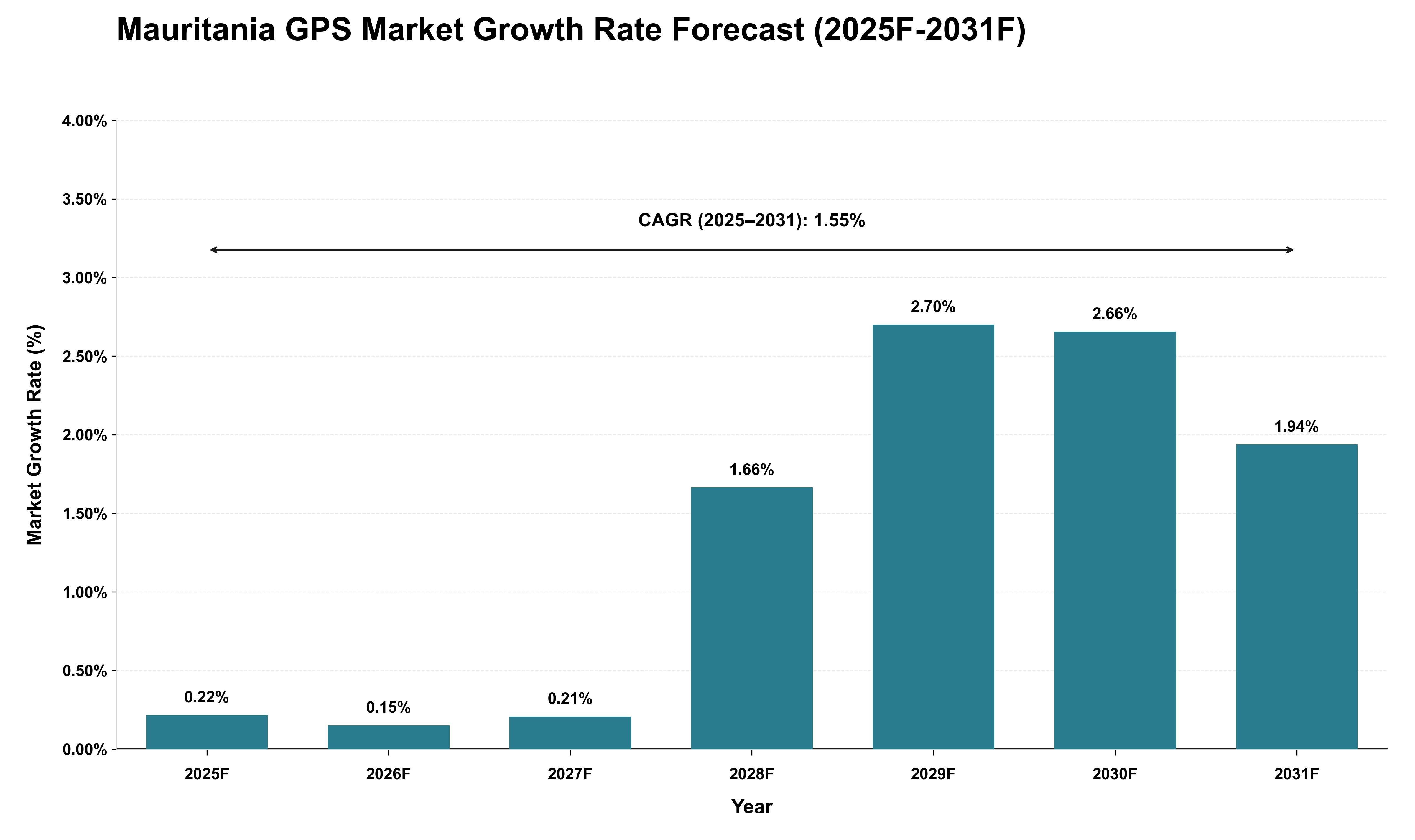 Mauritania GPS Market Growth Rate Analysis (2025 - 2031)