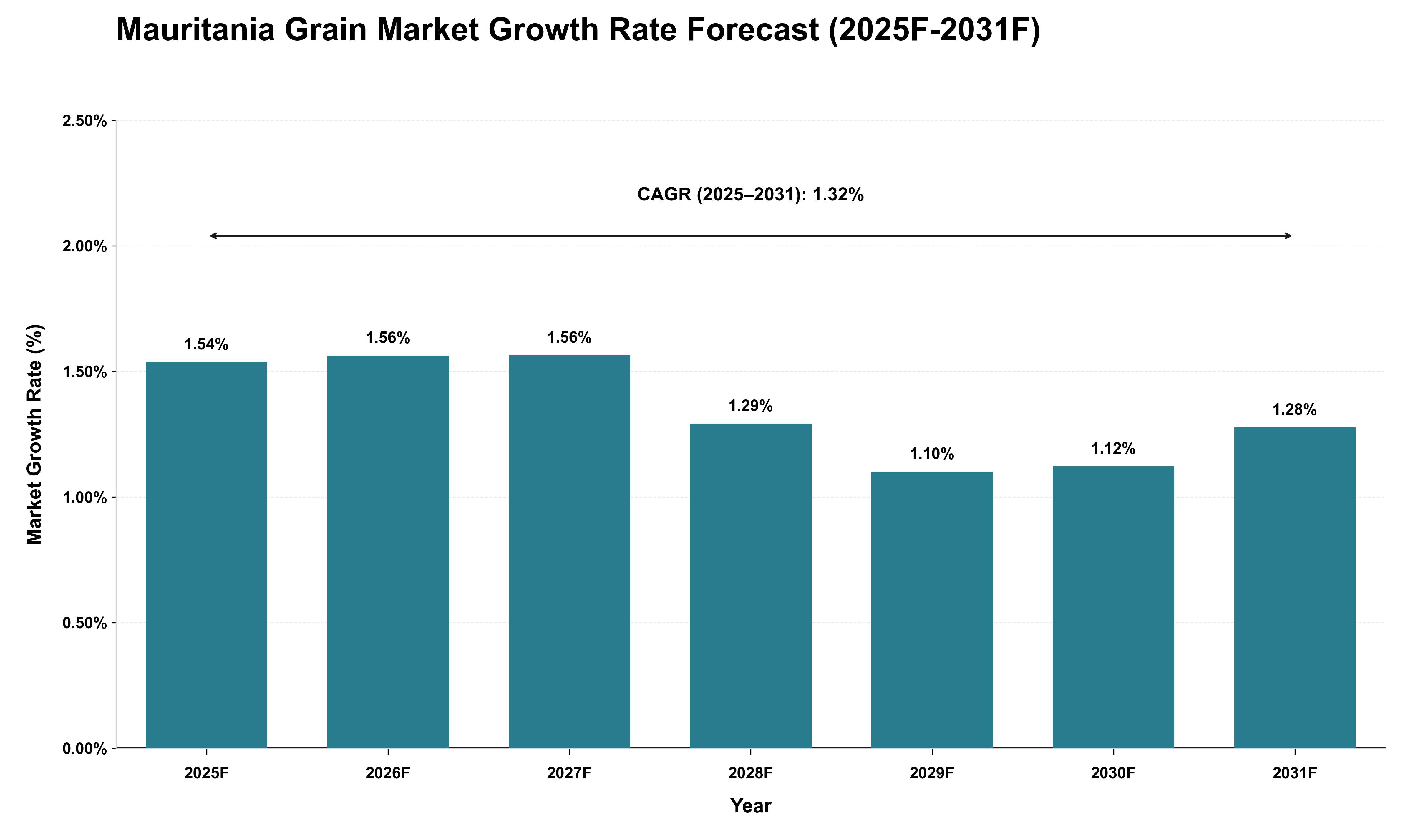 Mauritania Grain Market Growth Rate Analysis (2025 - 2031)