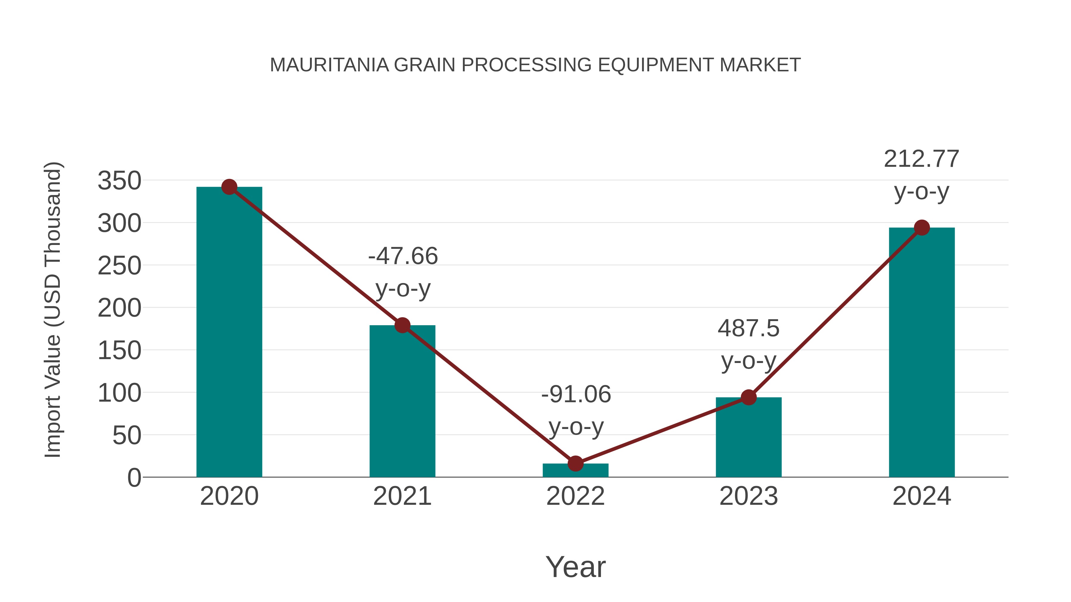  Mauritania Grain Processing Equipment Market: Import Trend Analysis