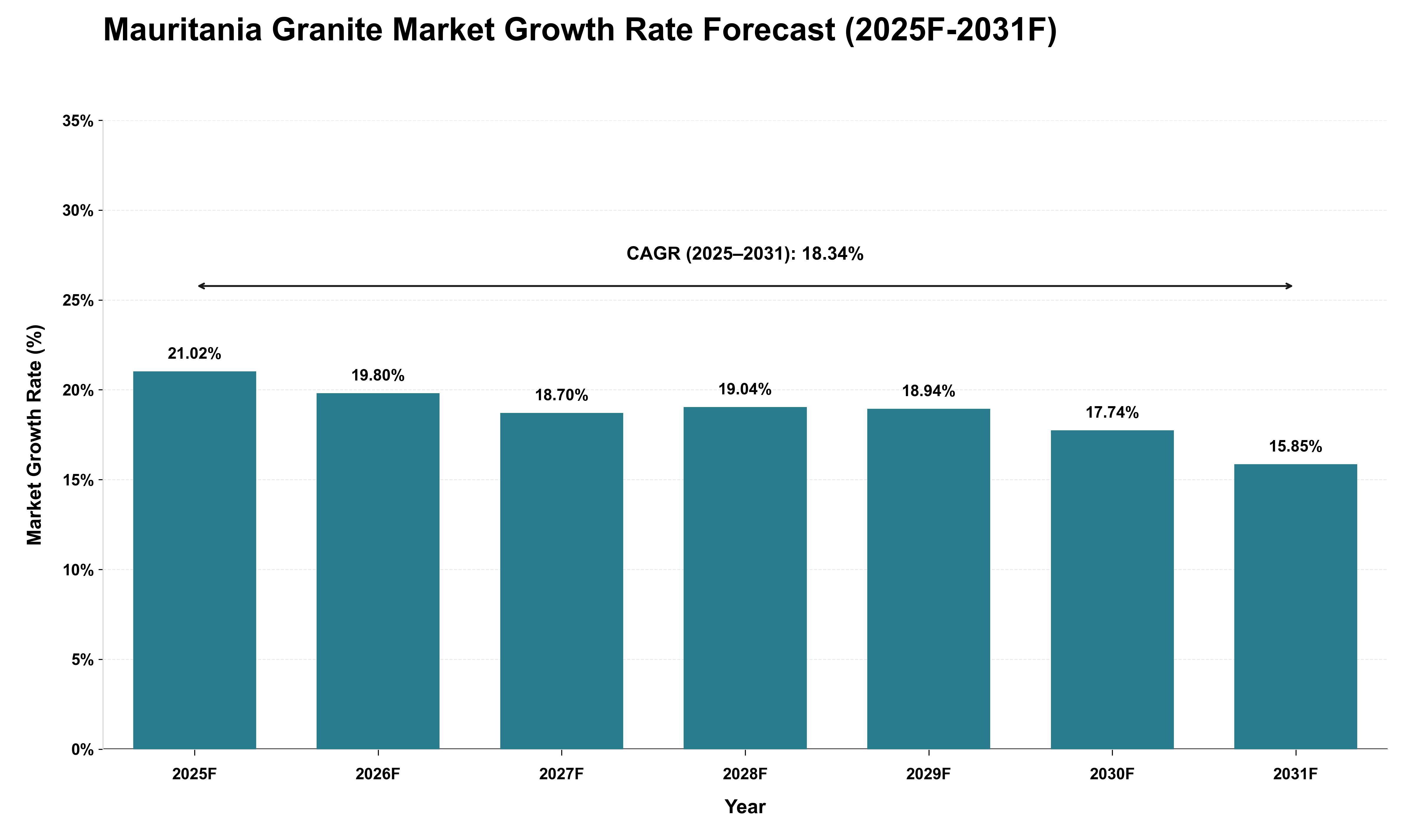 Mauritania Granite Market Growth Rate Analysis (2025 - 2031)