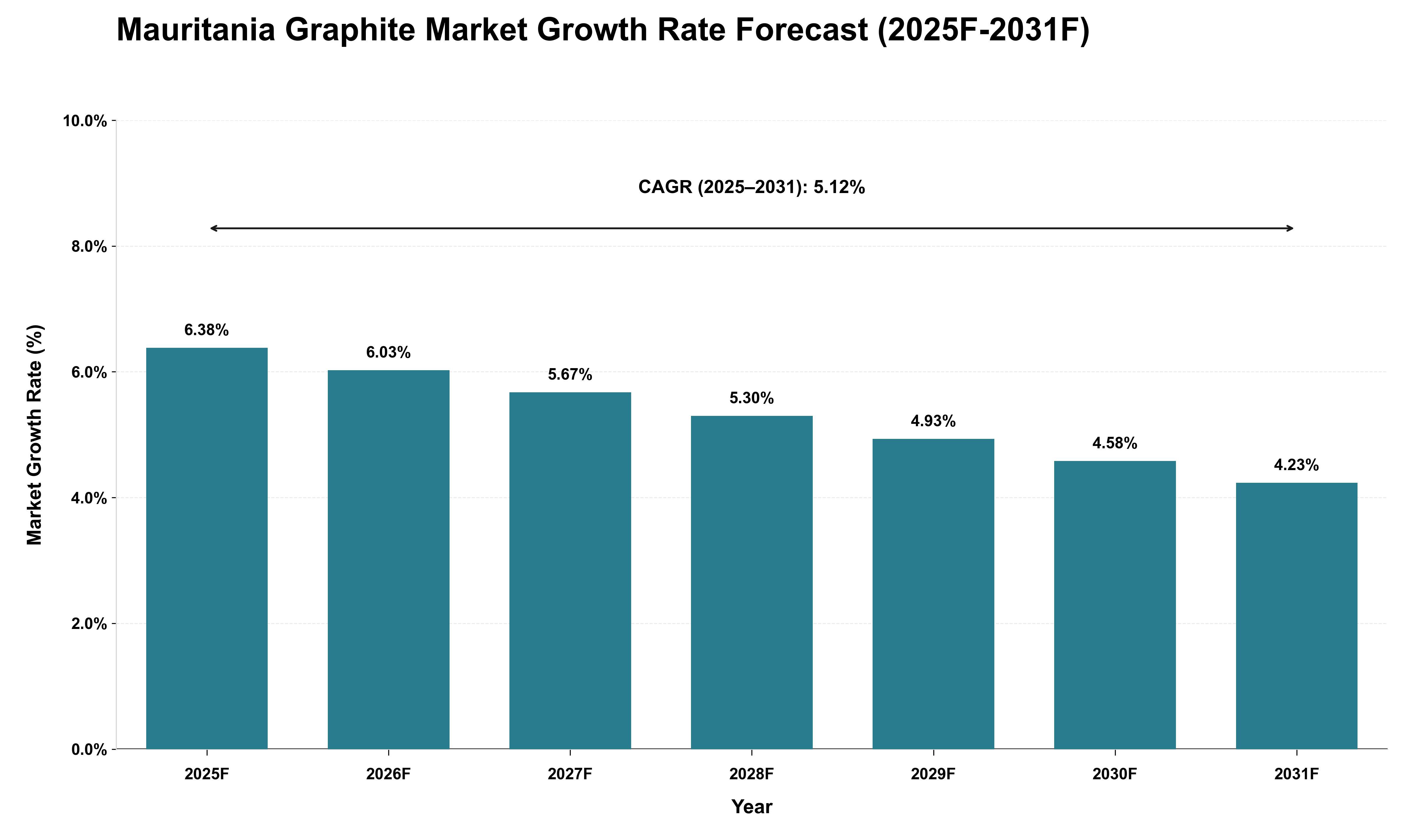 Mauritania Graphite Market Growth Rate Analysis (2025 - 2031)