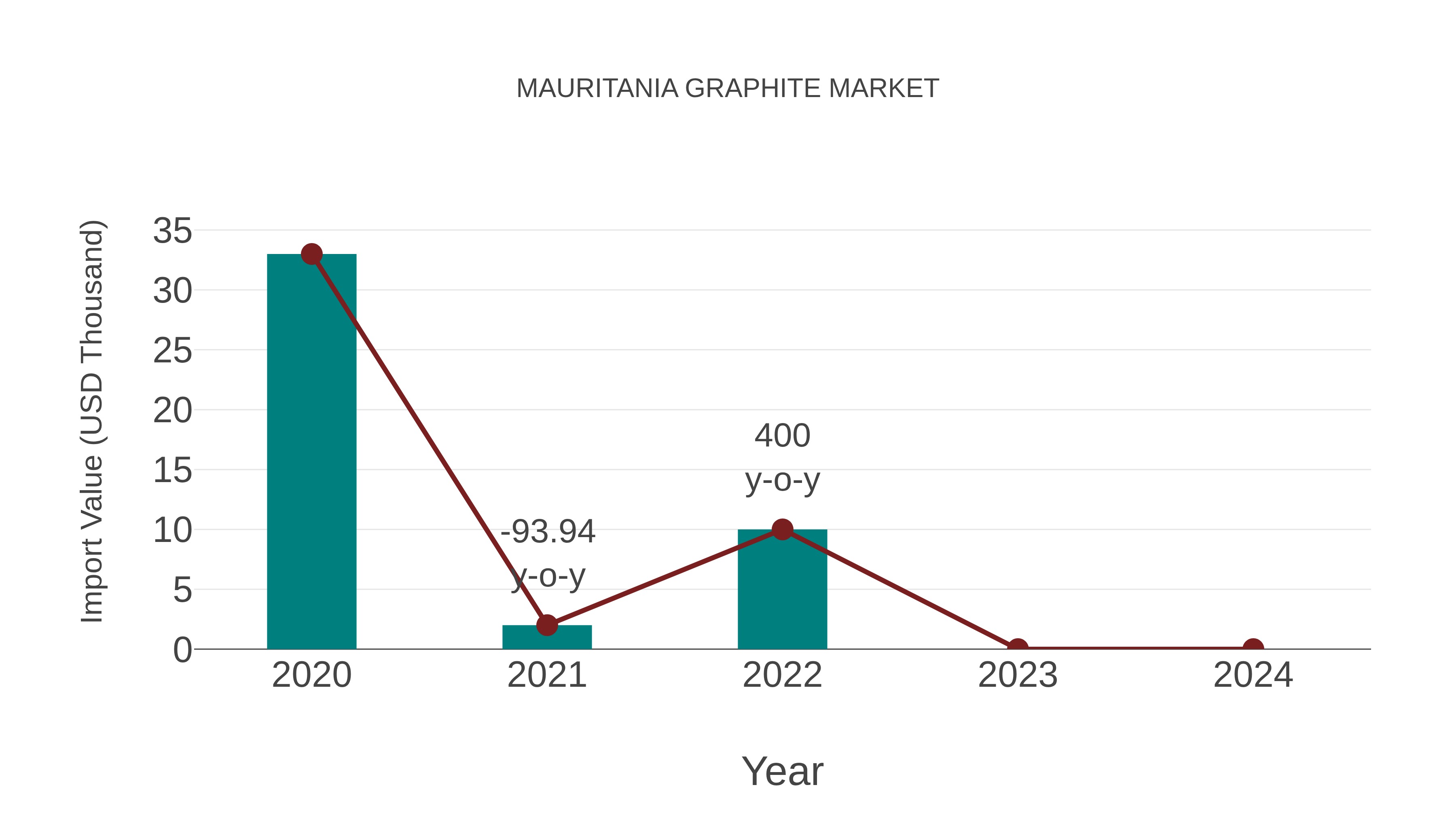  Mauritania Graphite Market: Import Trend Analysis