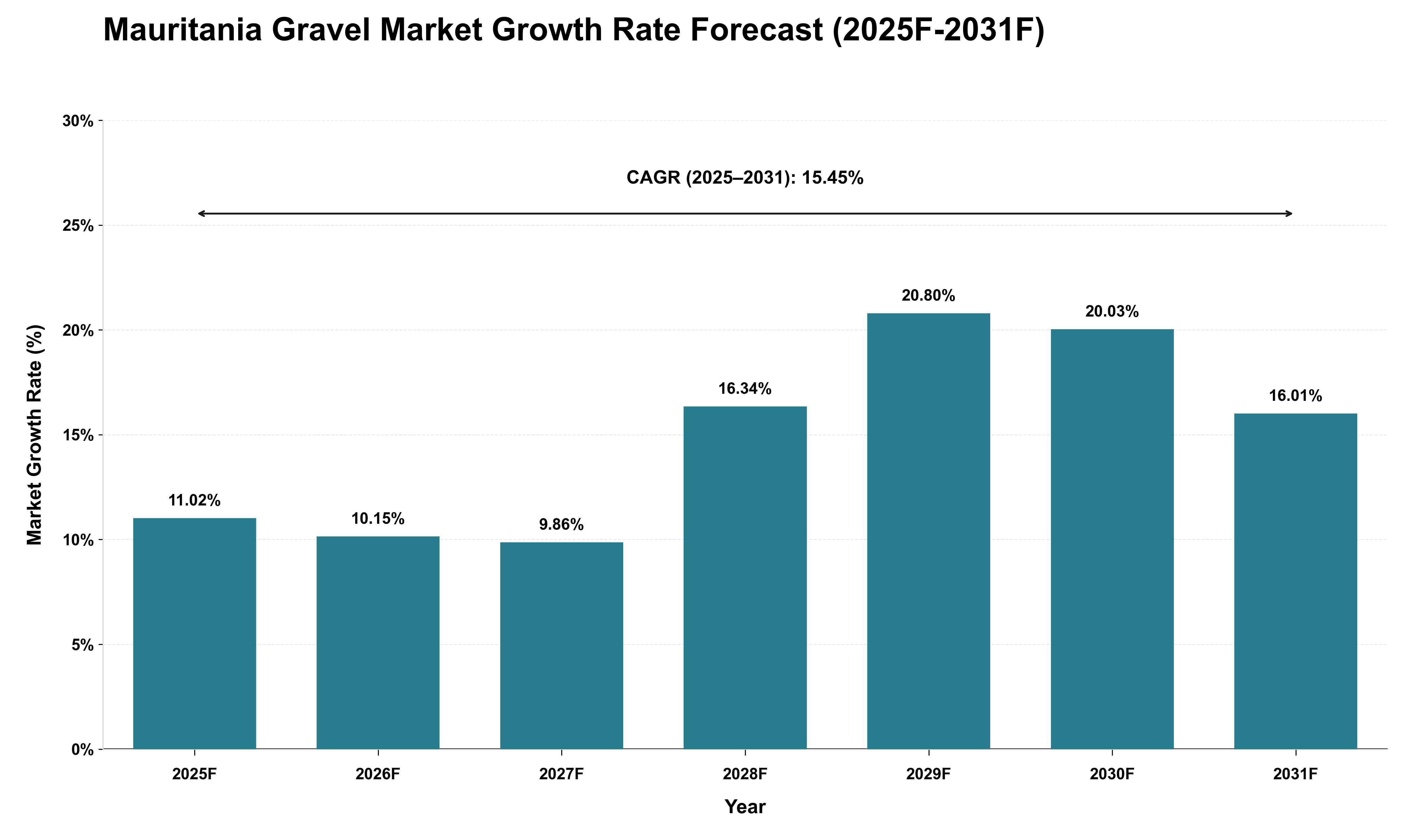 Mauritania Gravel Market Growth Rate Analysis (2025 - 2031)