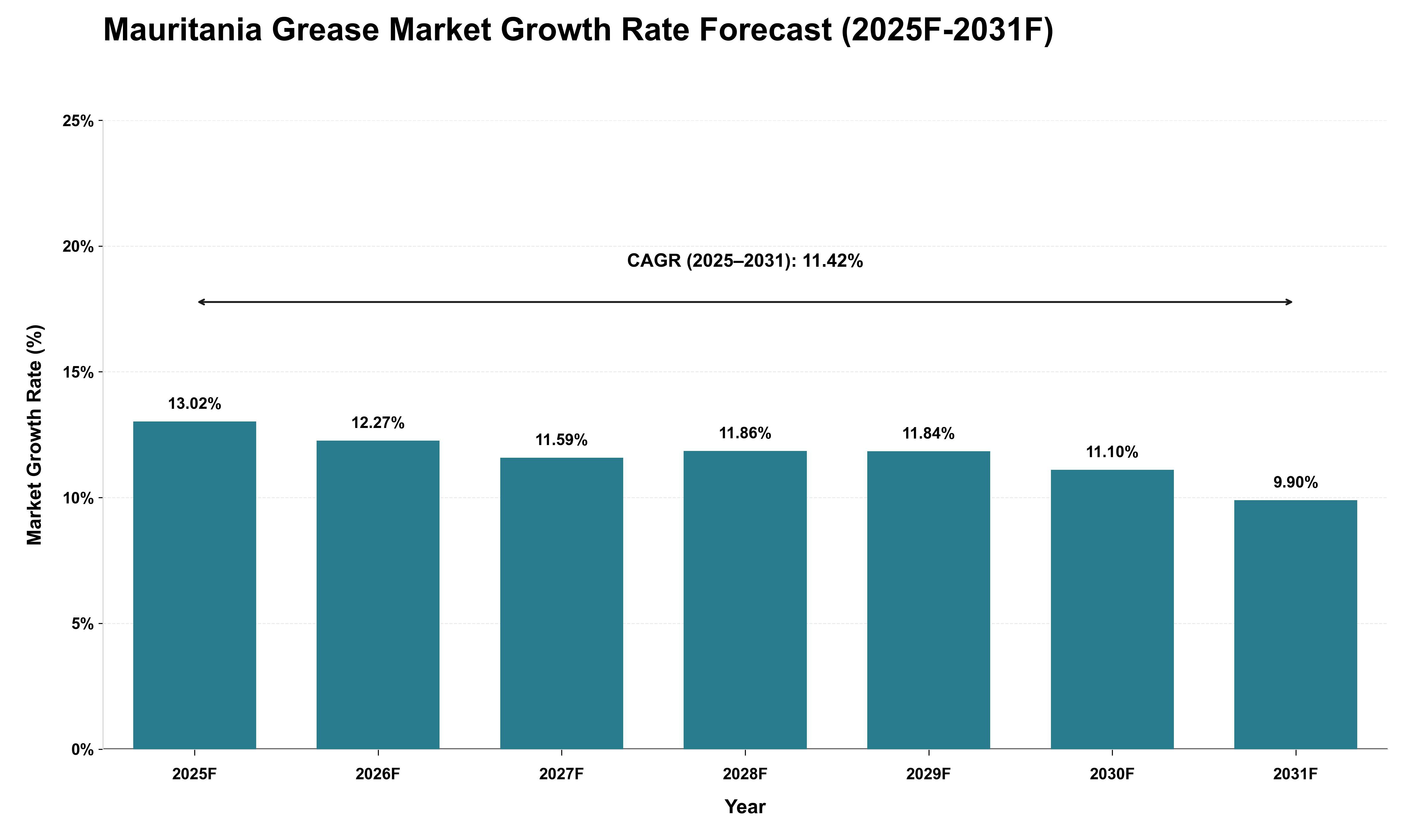 Mauritania Grease Market Growth Rate Analysis (2025 - 2031)