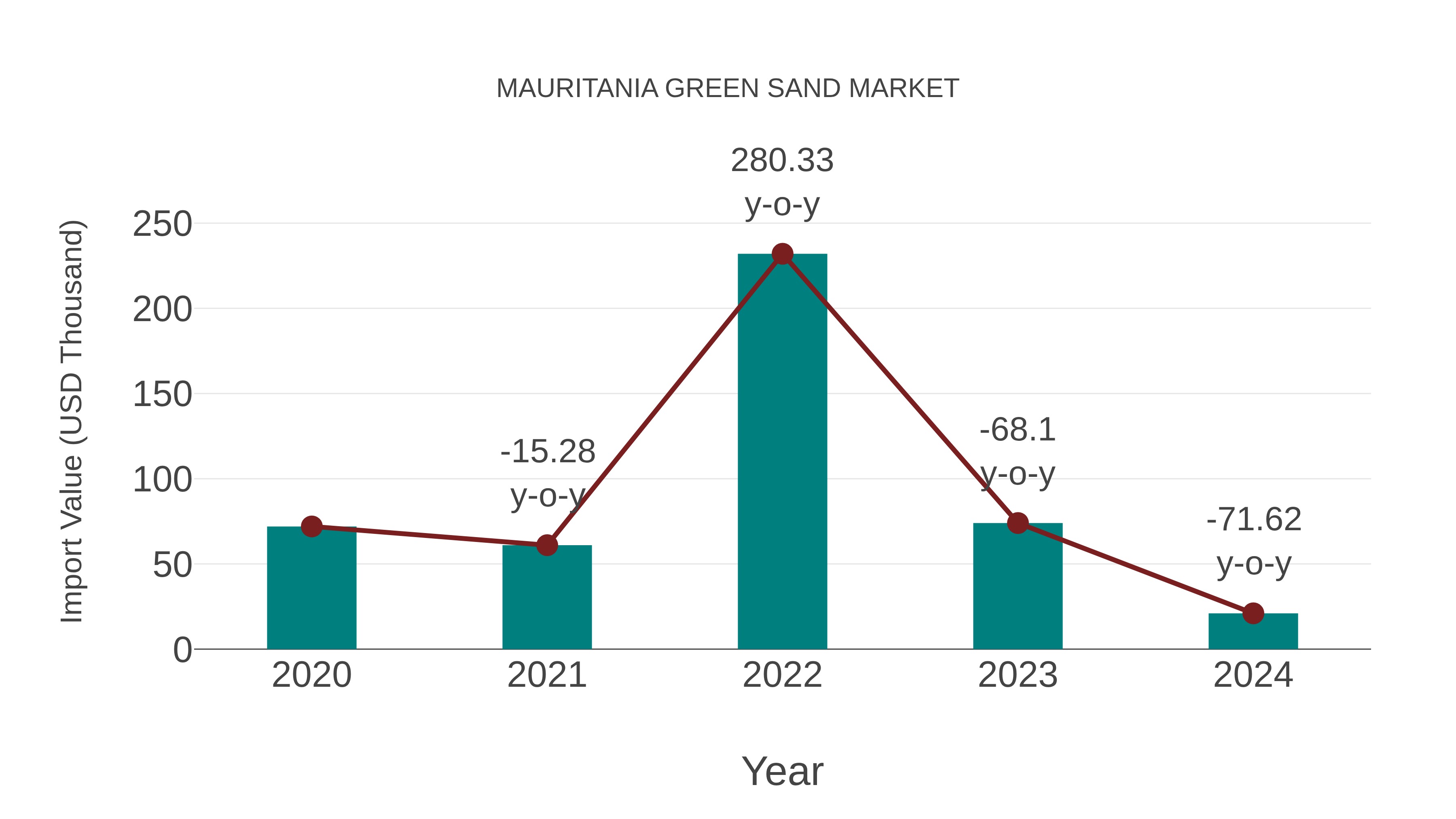  Mauritania Green Sand Market: Import Trend Analysis