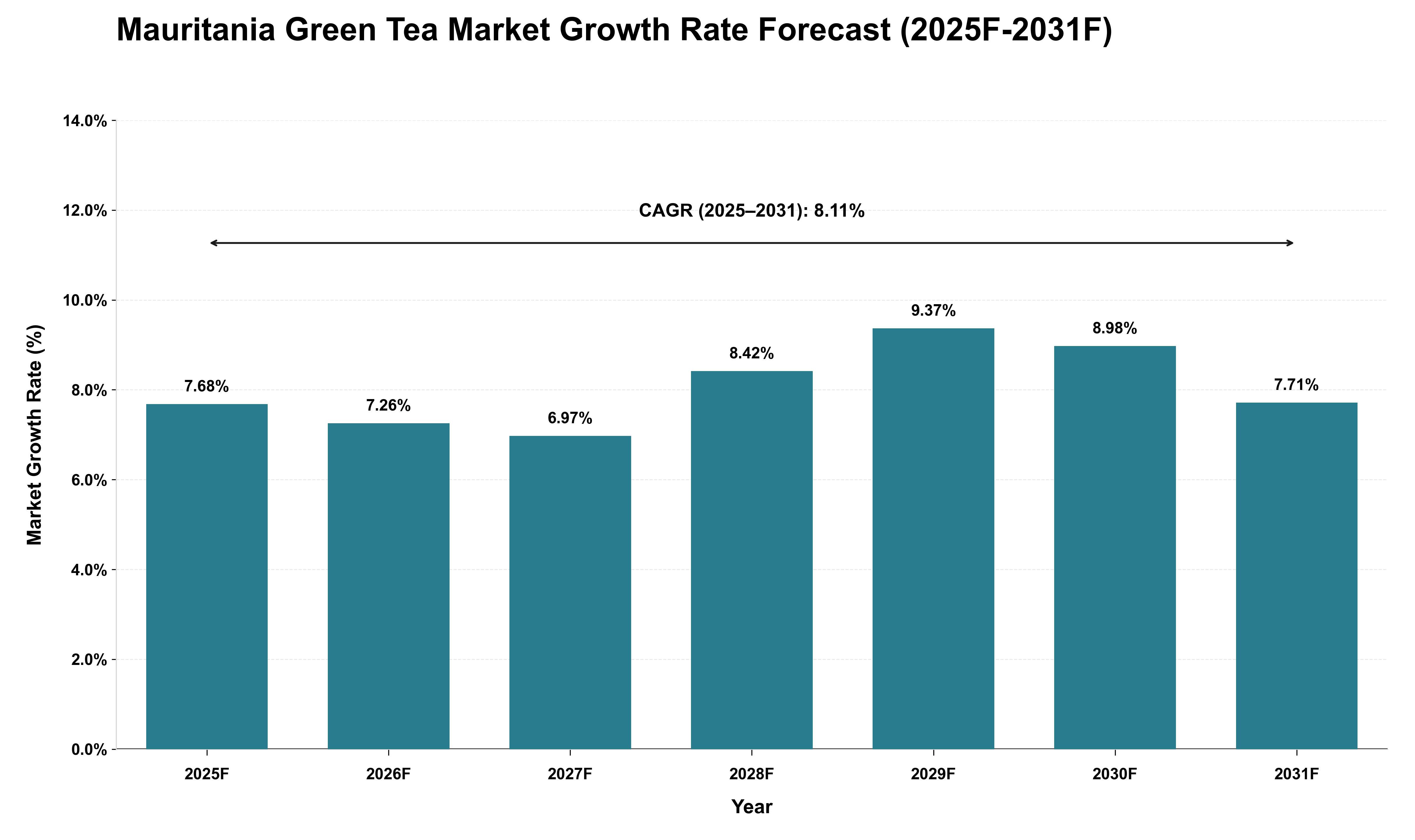 Mauritania Green Tea Market Growth Rate Analysis (2025 - 2031)