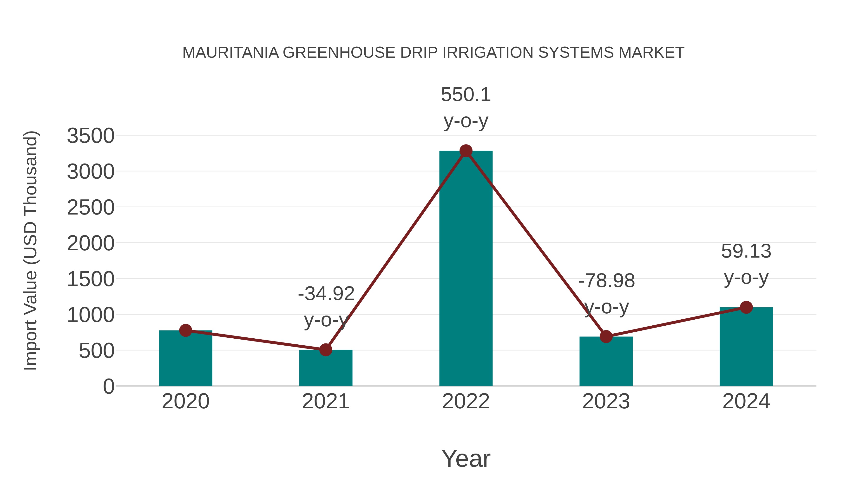  Mauritania Greenhouse Drip Irrigation Systems Market: Import Trend Analysis