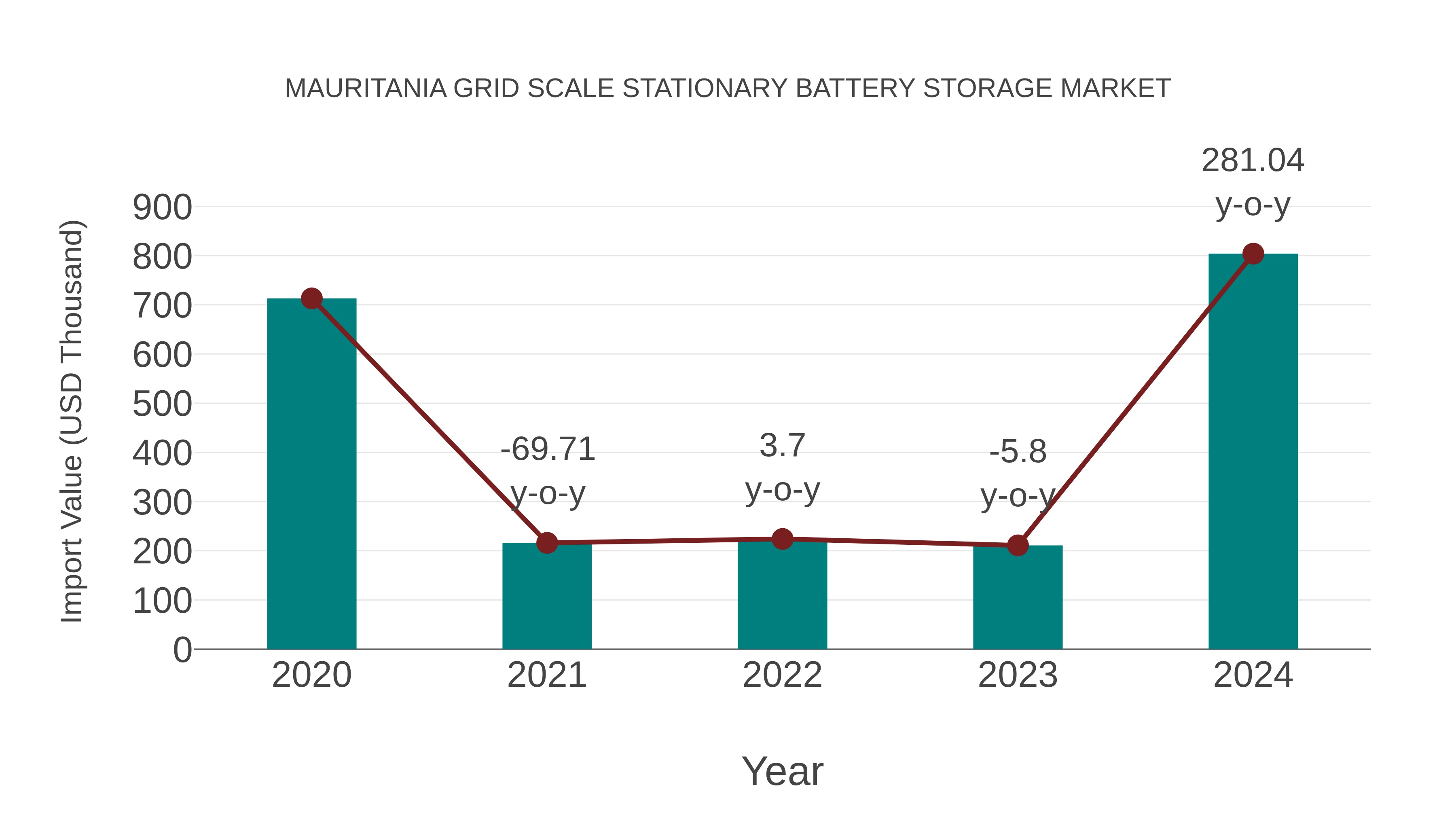  Mauritania Grid Scale Stationary Battery Storage Market: Import Trend Analysis