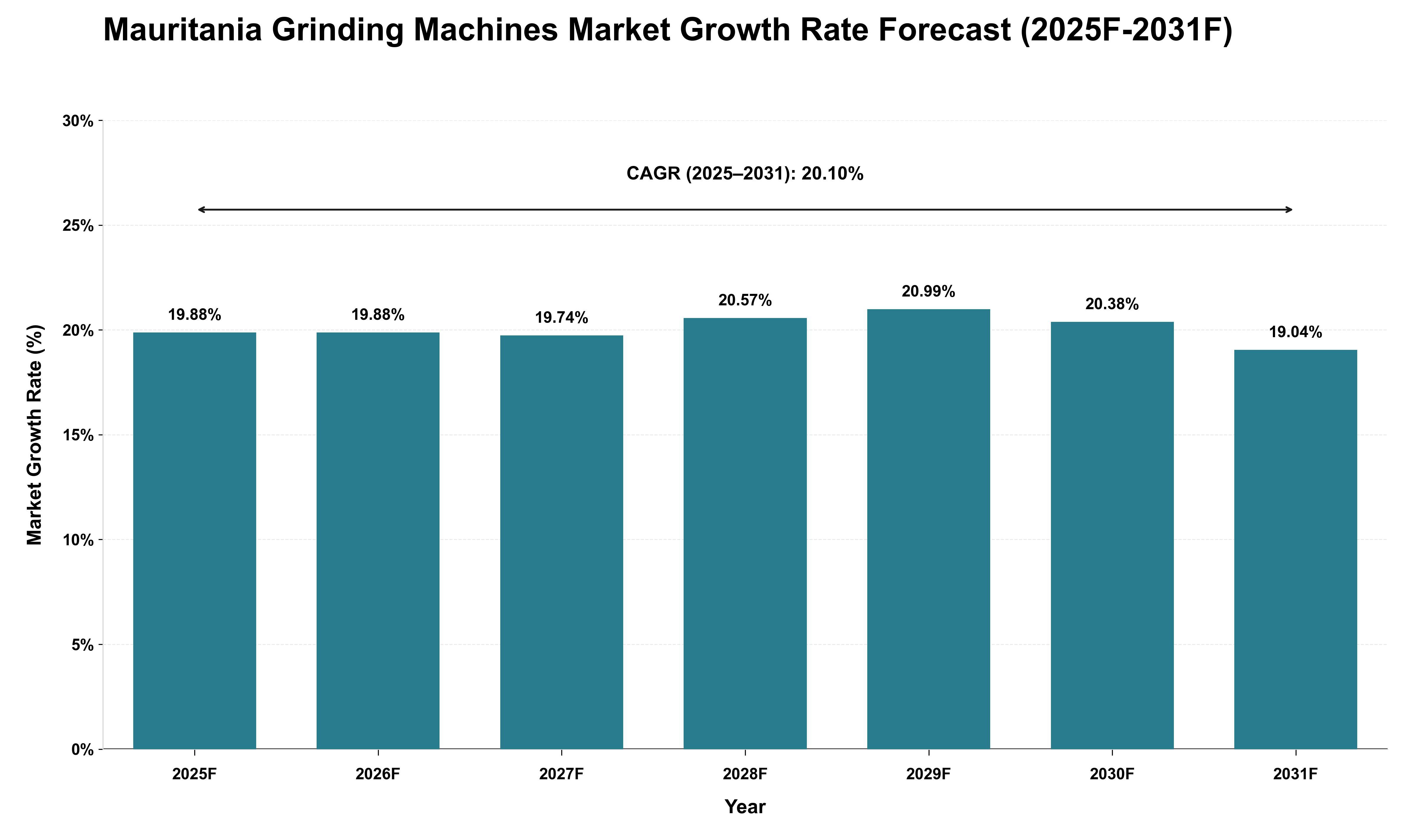 Mauritania Grinding Machines Market Growth Rate Analysis (2025 - 2031)
