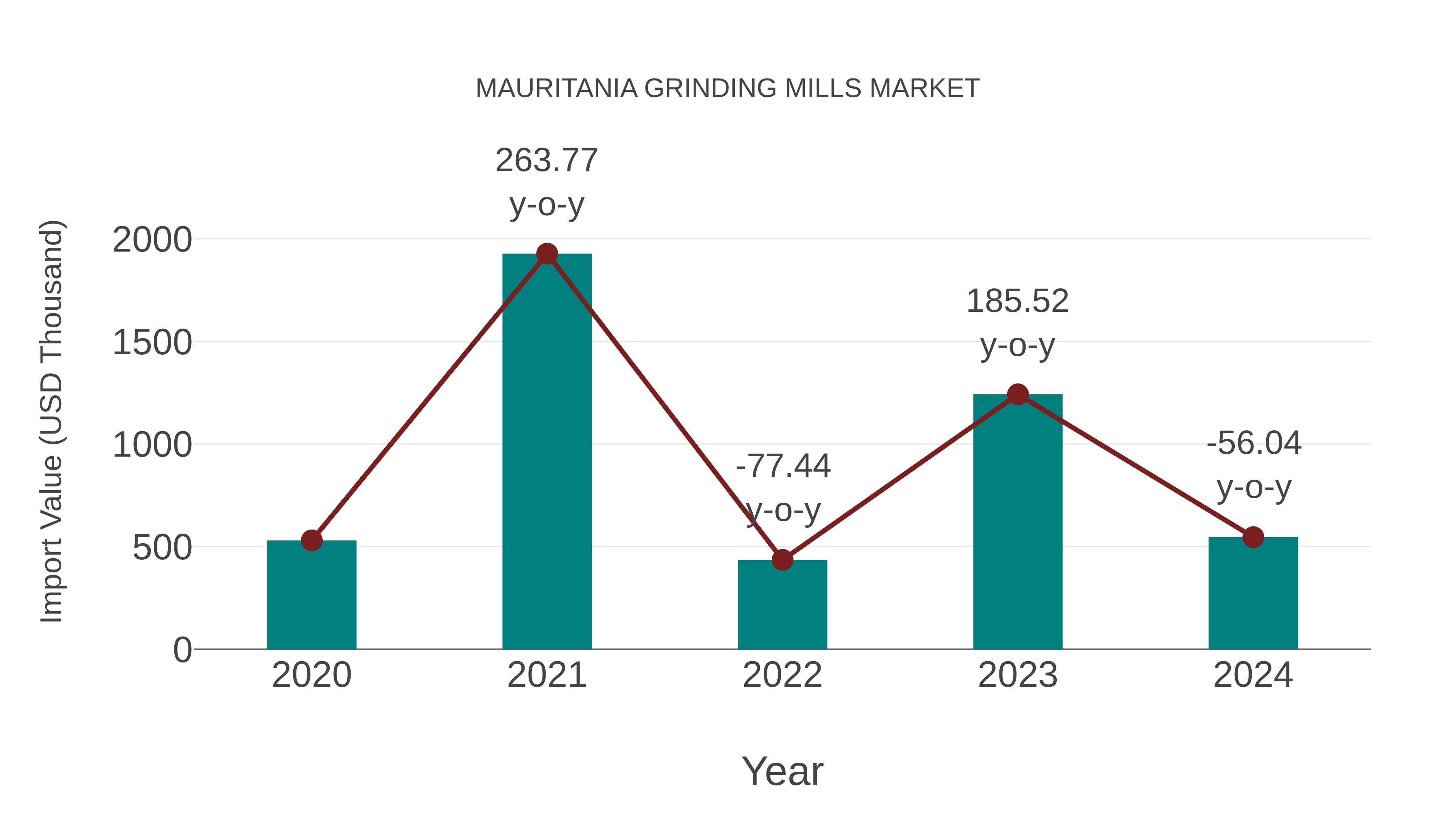 Mauritania Grinding Mills Market: Import Trend Analysis