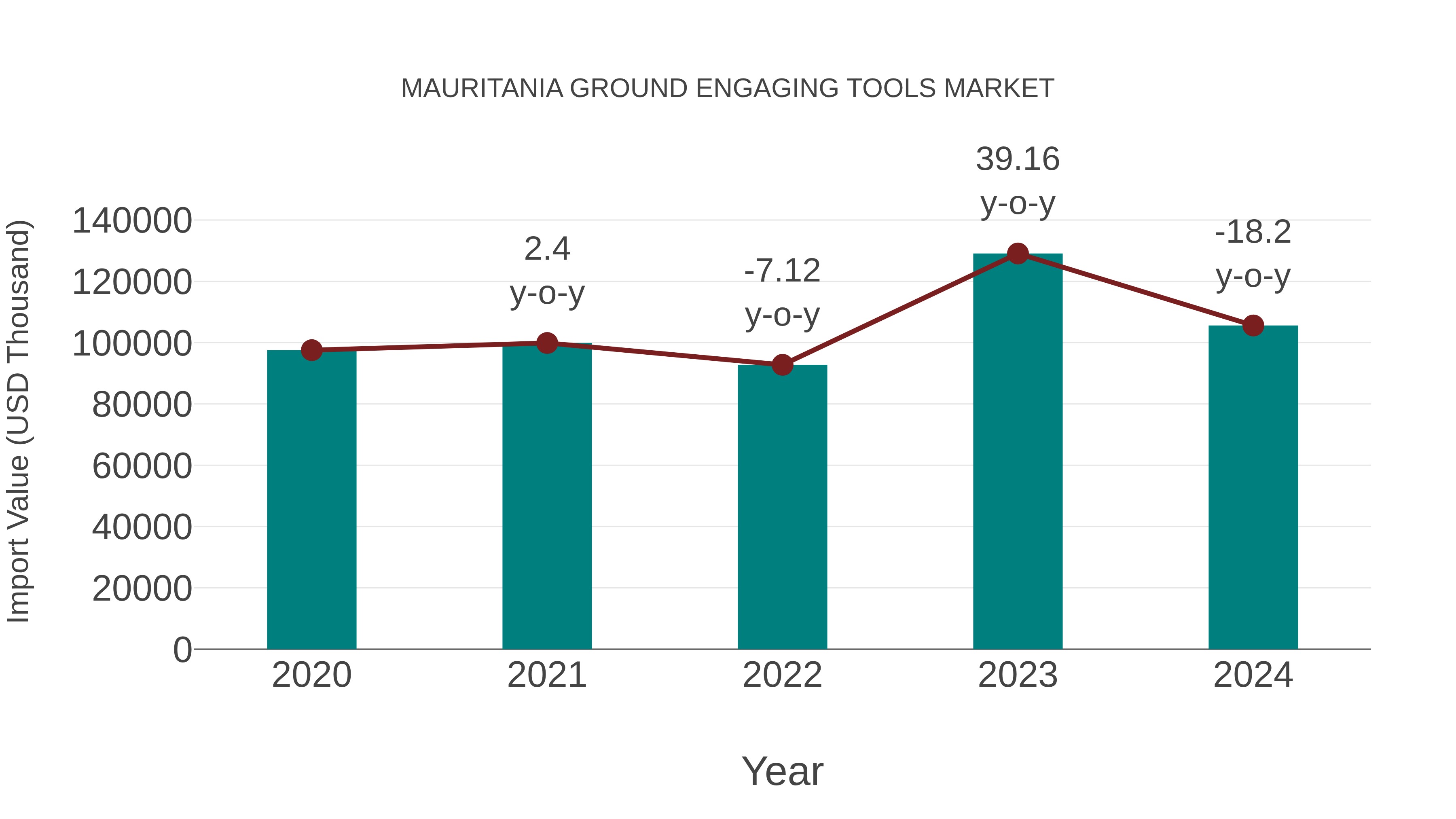 Mauritania Ground Engaging Tools Market: Import Trend Analysis