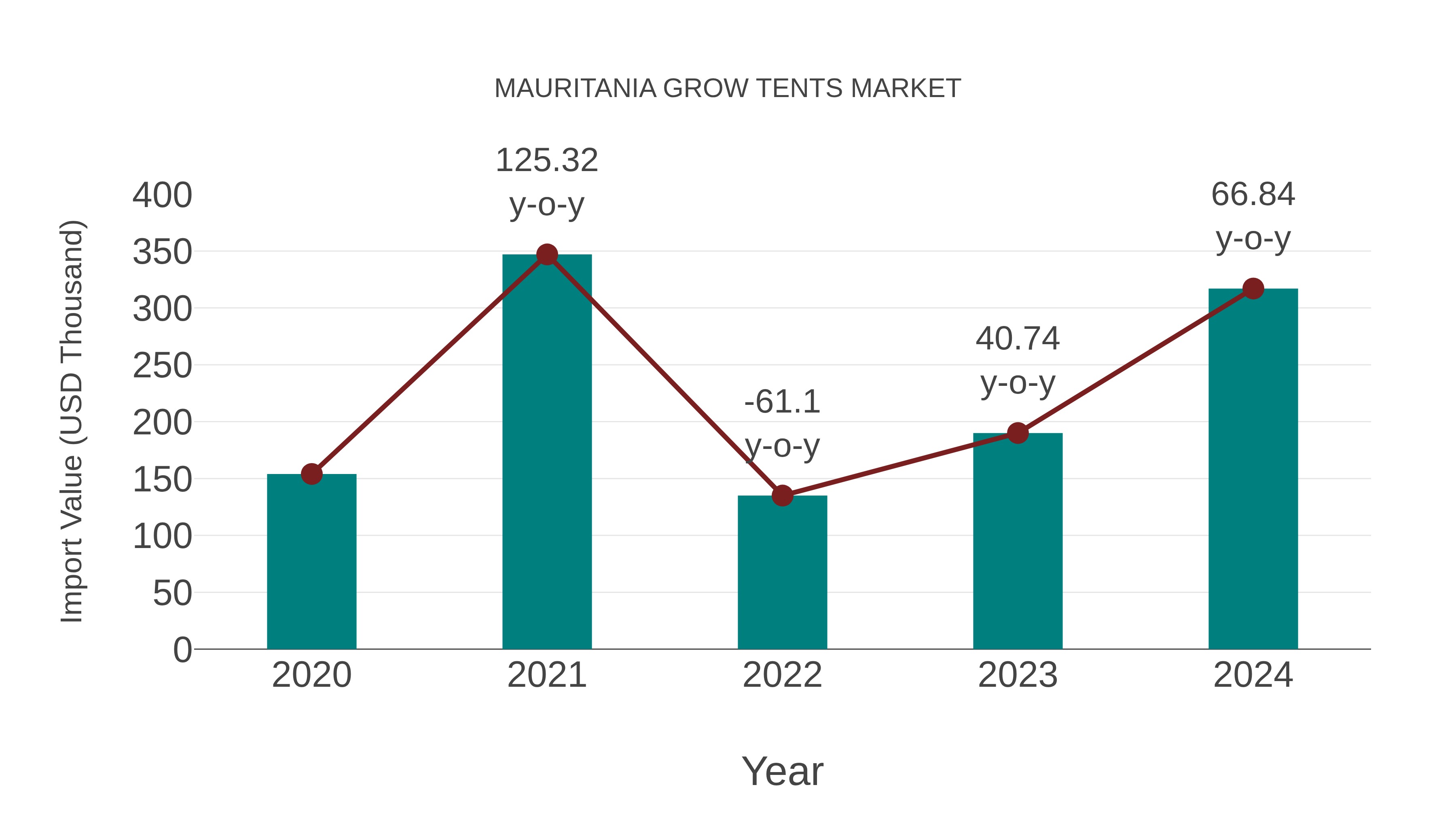  Mauritania Grow Tents Market: Import Trend Analysis