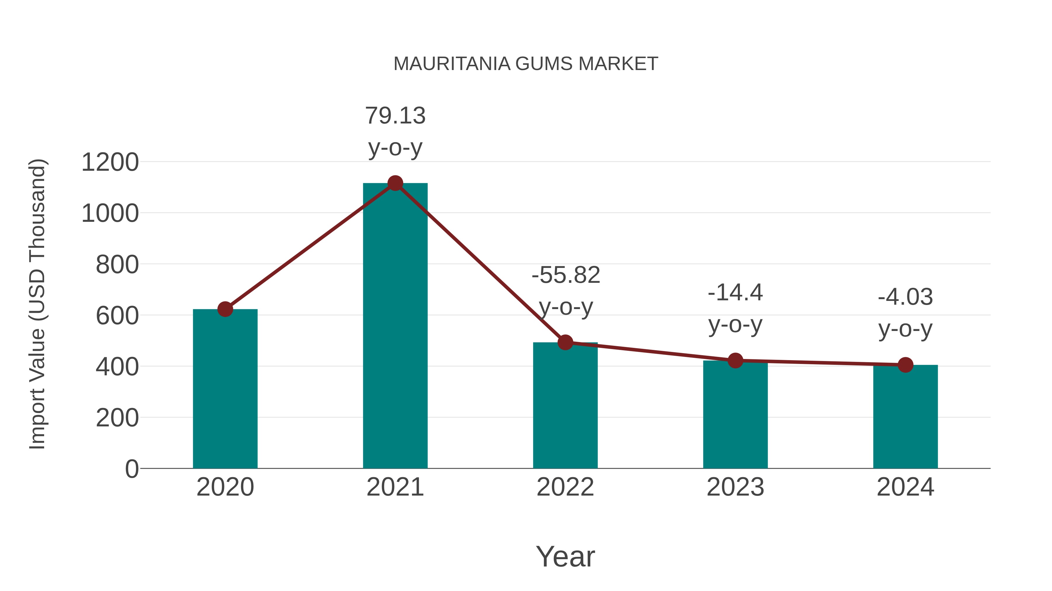 Mauritania Gums Market: Import Trend Analysis