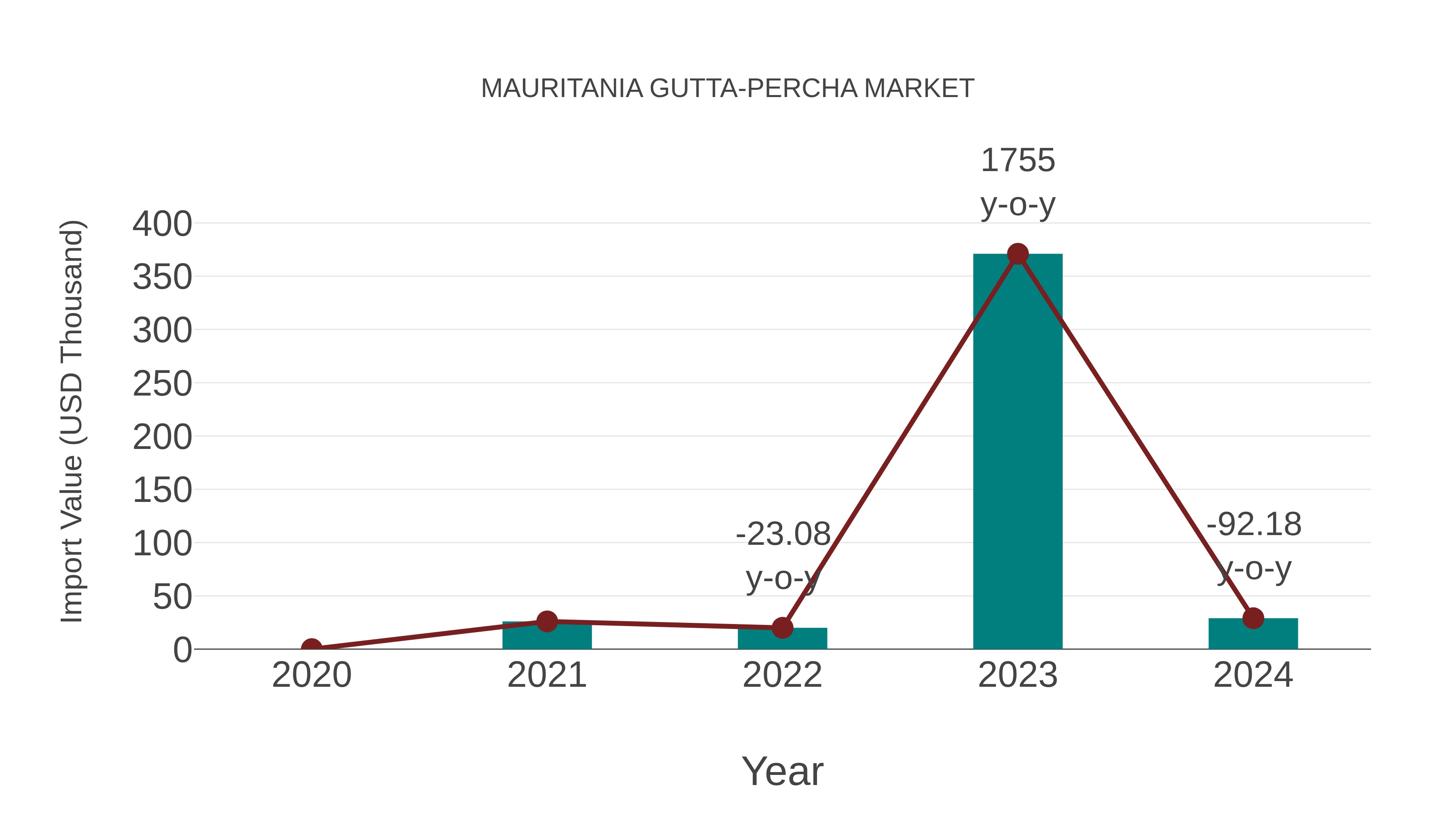  Mauritania Gutta-percha Market: Import Trend Analysis