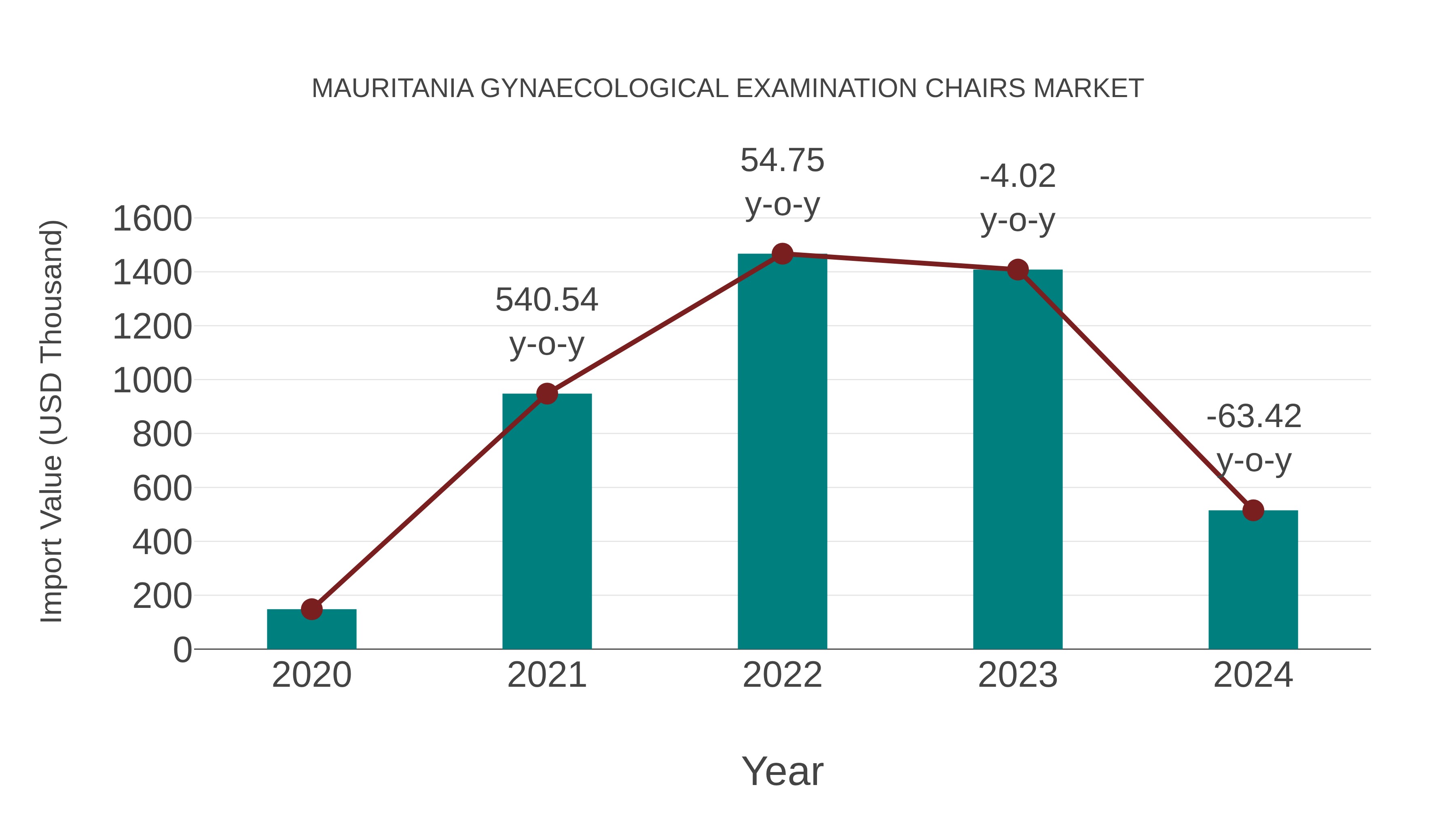 Mauritania Gynaecological Examination Chairs Market: Import Trend Analysis