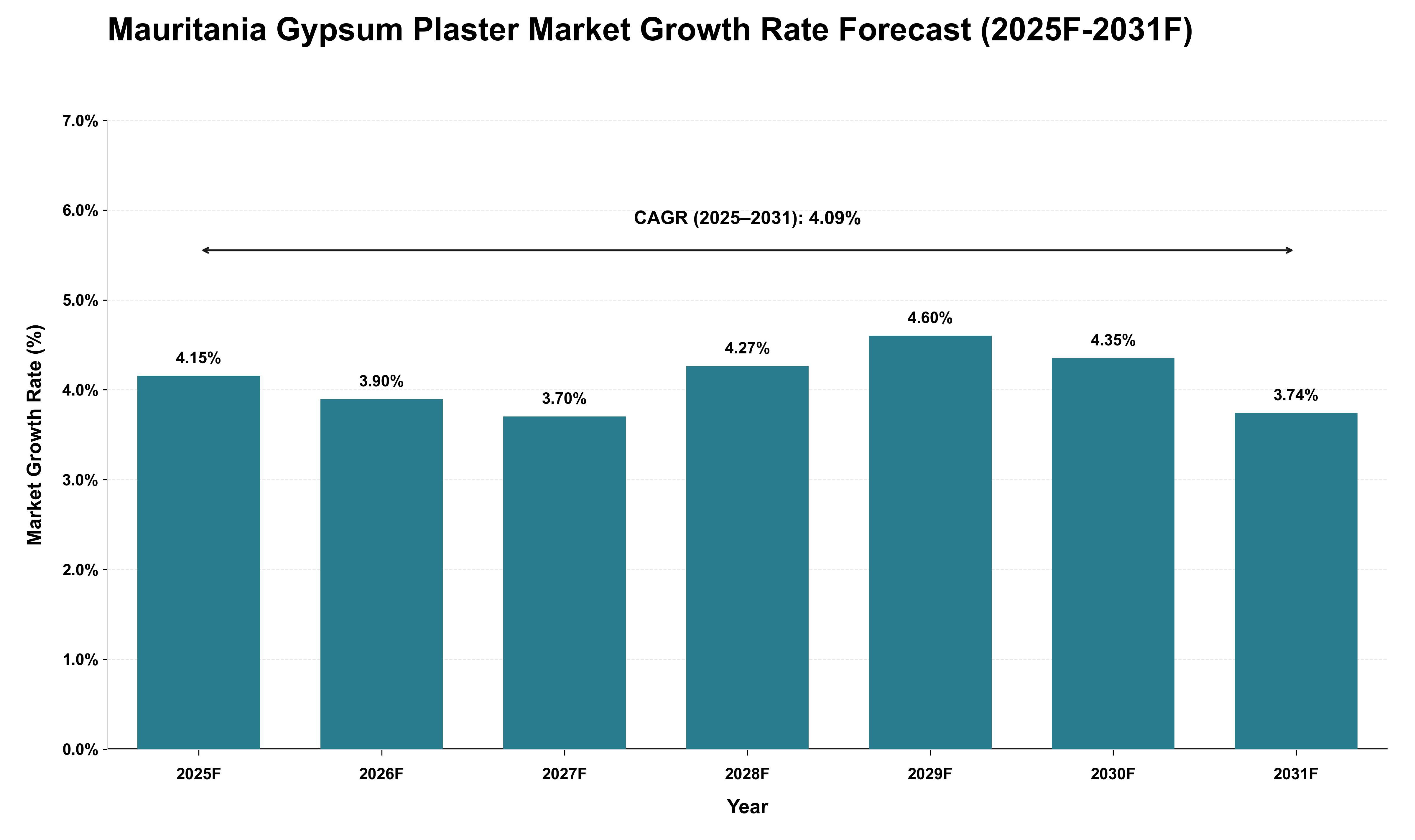 Mauritania Gypsum Plaster Market Growth Rate Analysis (2025 - 2031)