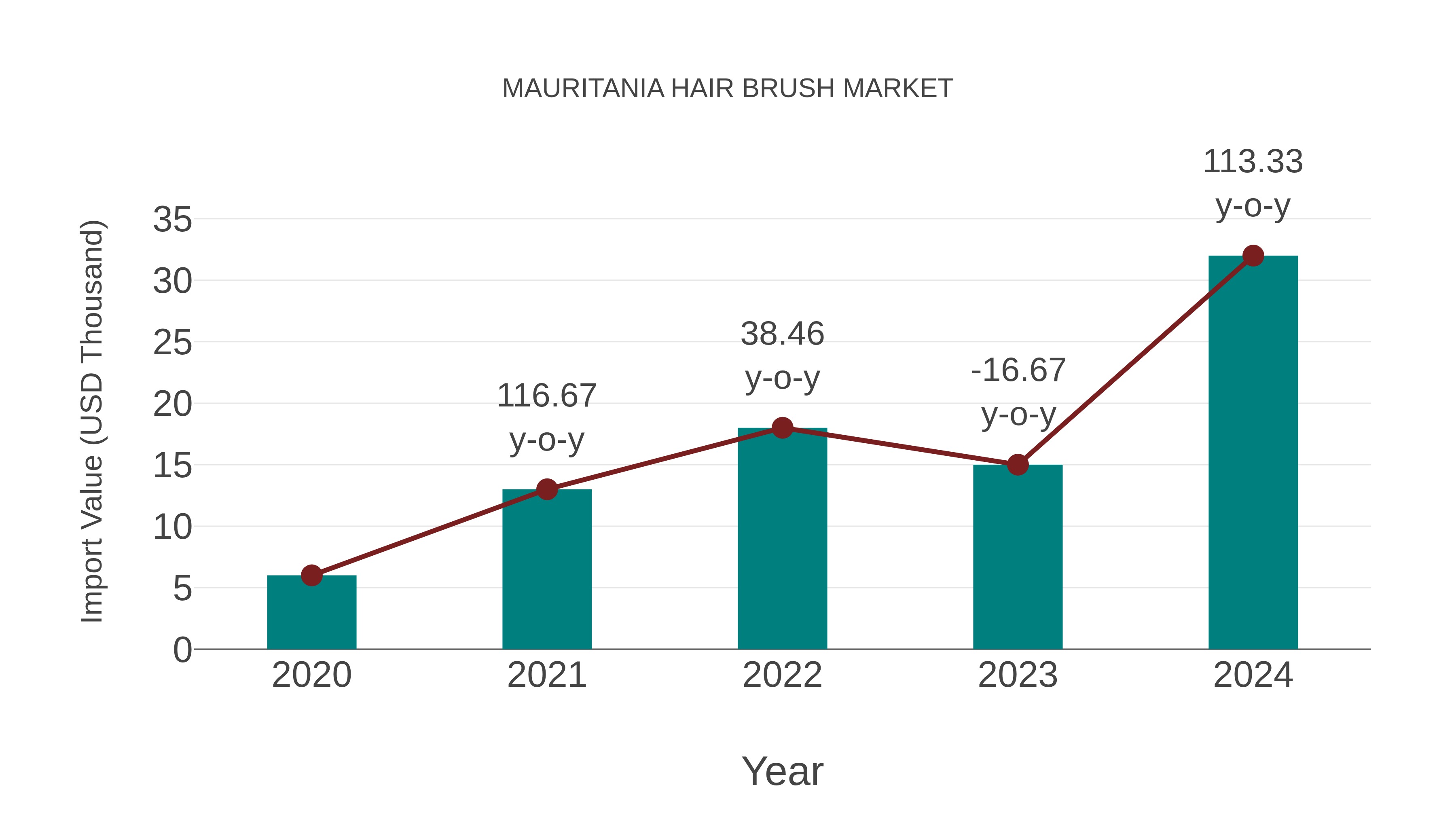  Mauritania Hair Brush Market: Import Trend Analysis