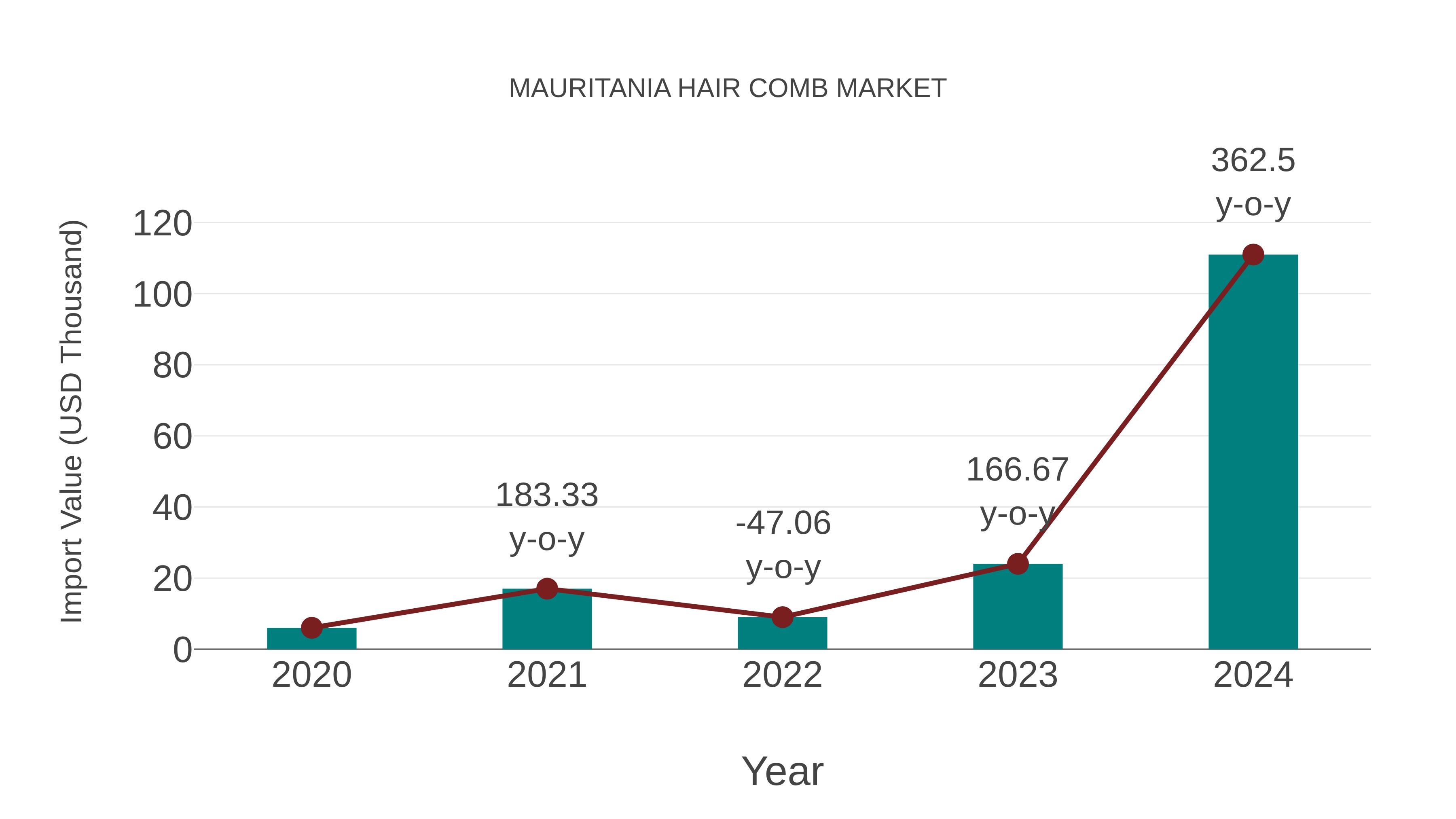  Mauritania Hair Comb Market: Import Trend Analysis