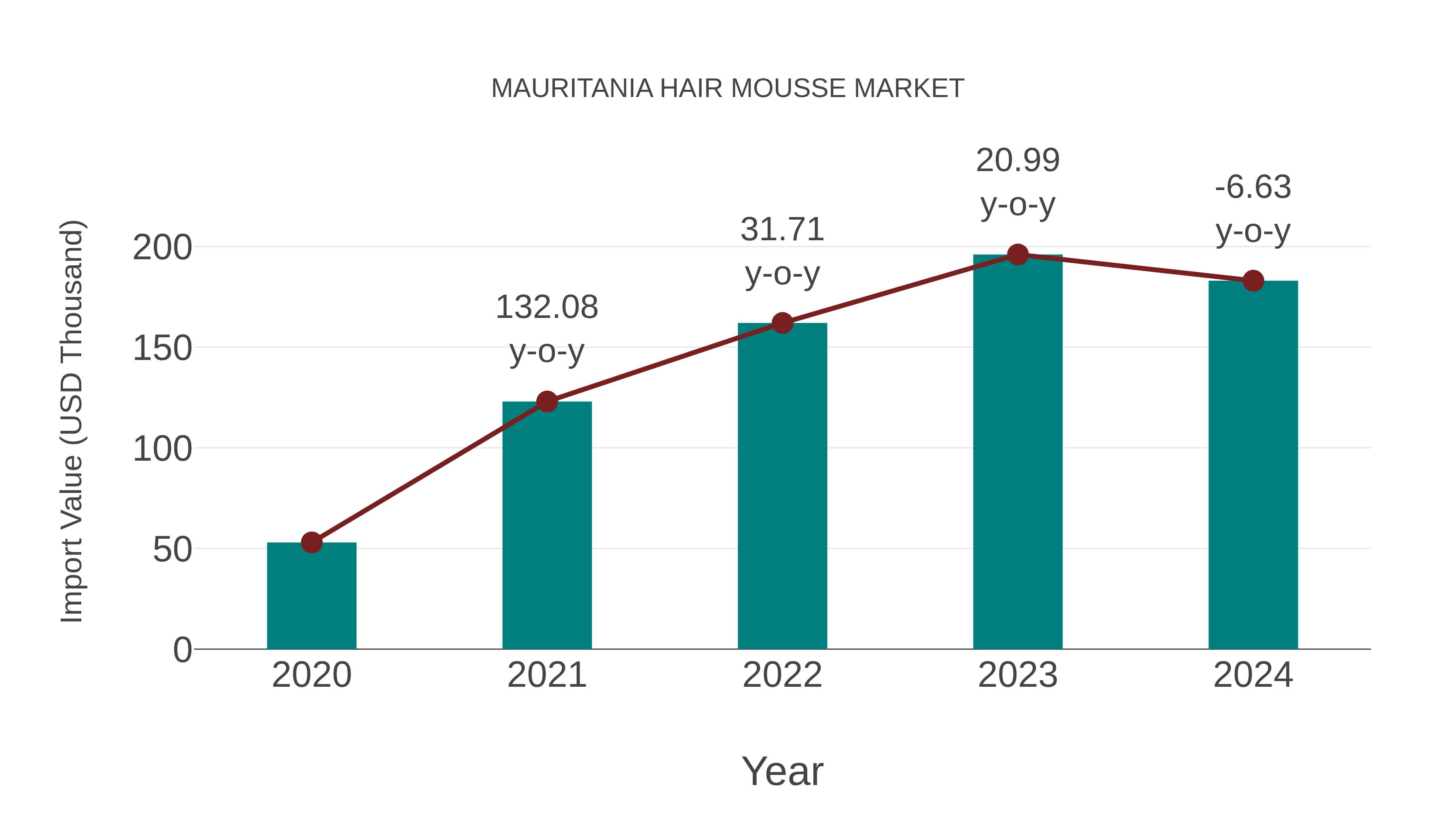  Mauritania Hair Mousse Market: Import Trend Analysis