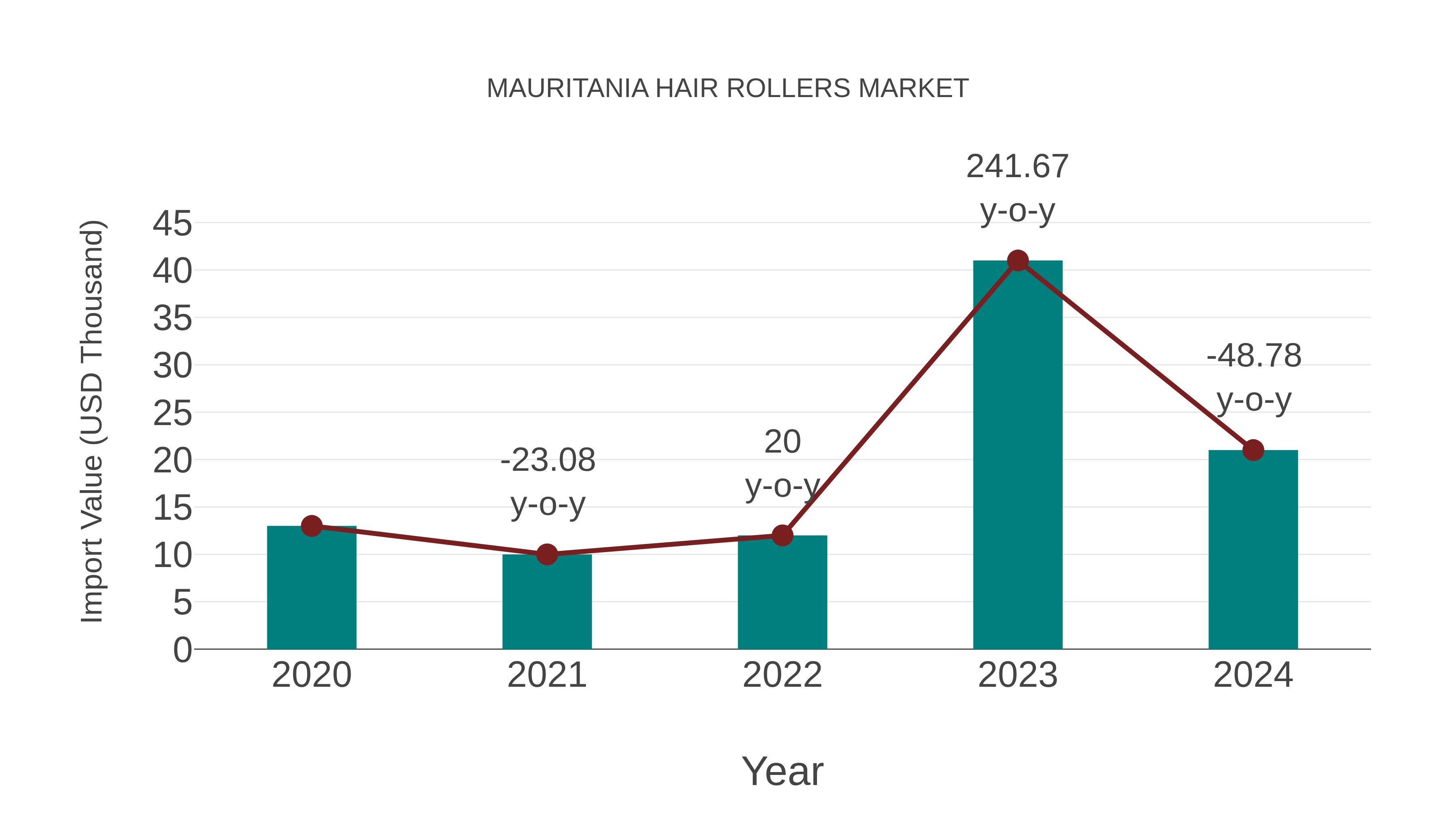  Mauritania Hair Rollers Market: Import Trend Analysis