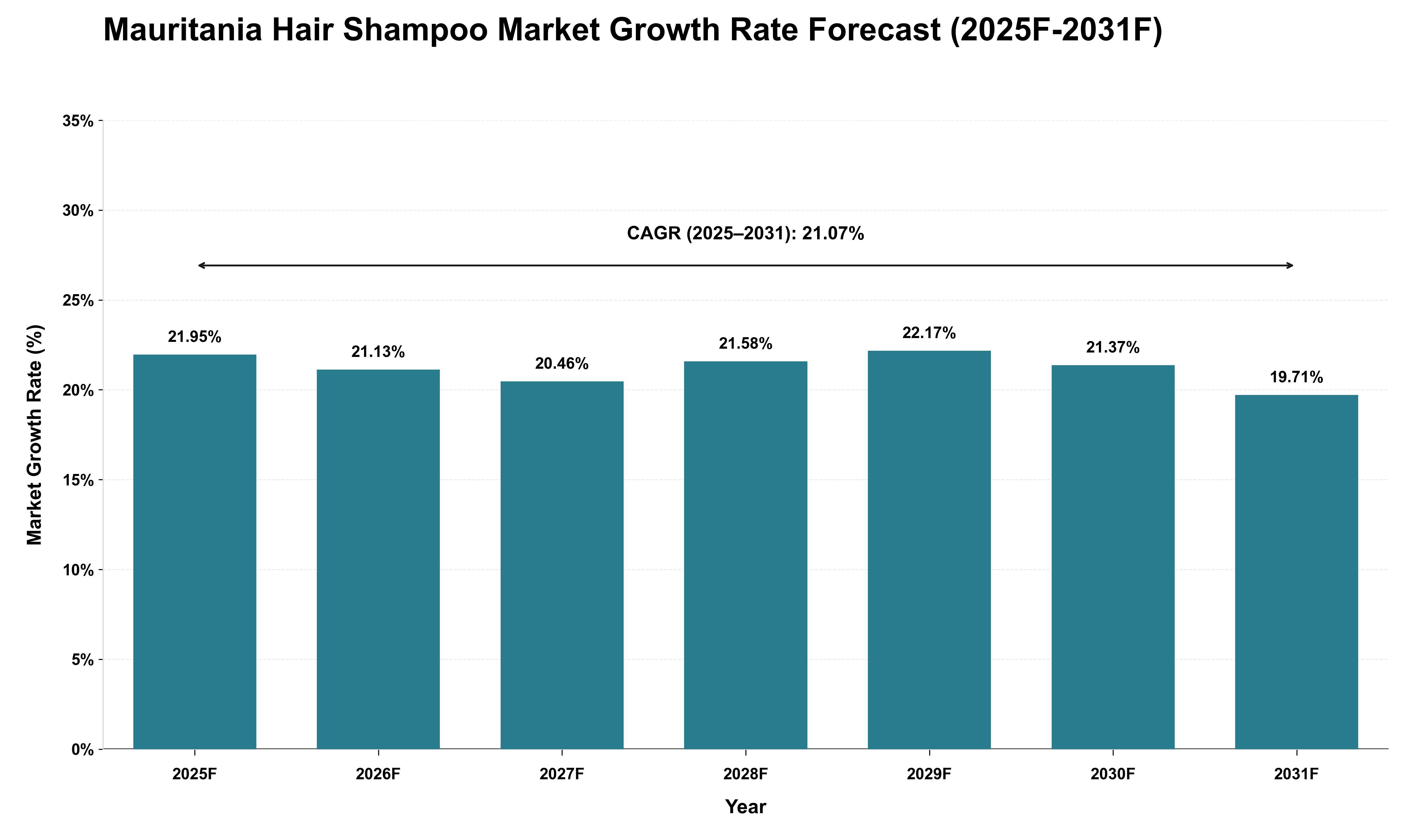 Mauritania Hair Shampoo Market Growth Rate Analysis (2025 - 2031)
