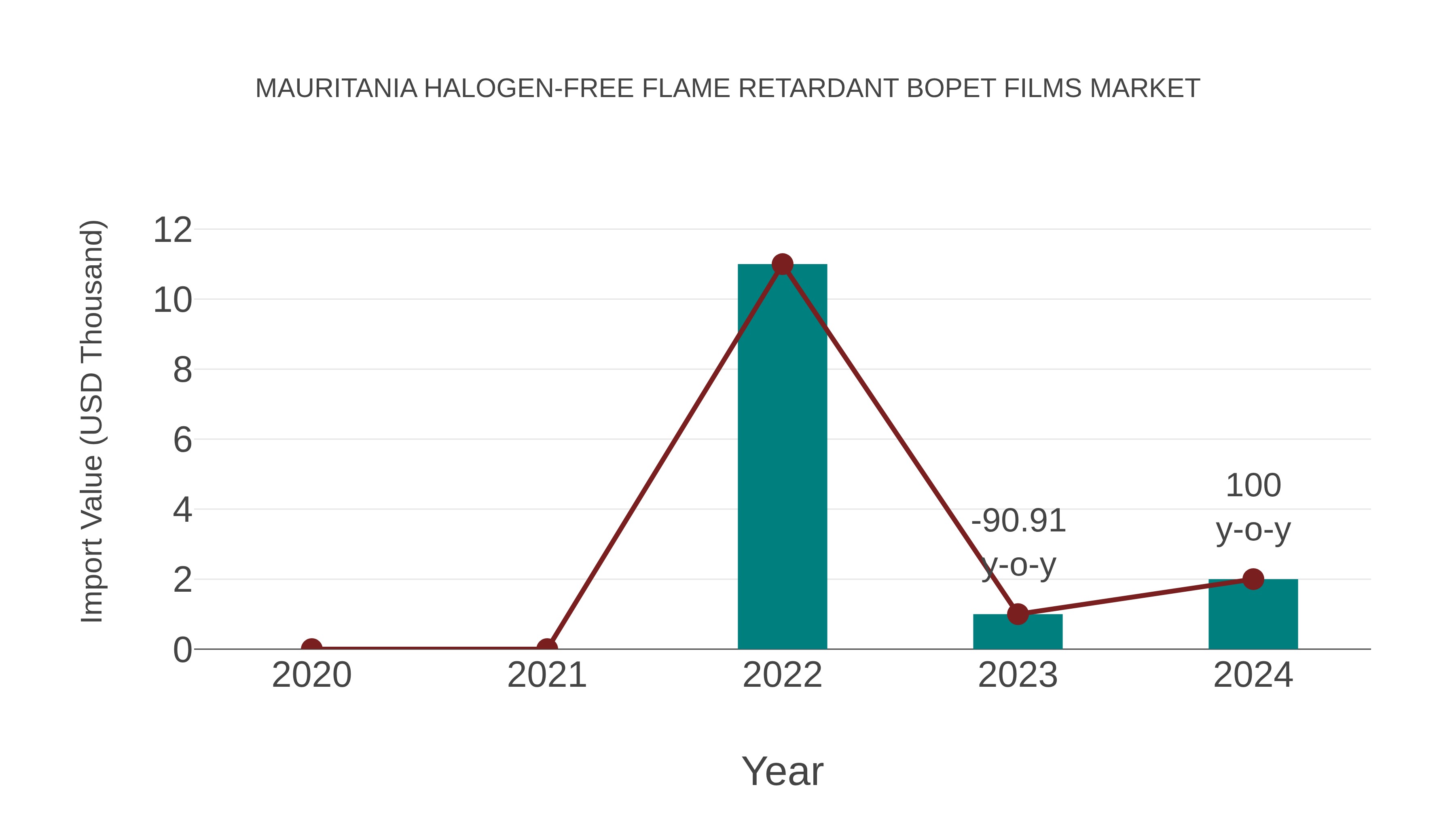 Mauritania Halogen-free Flame Retardant Bopet Films Market: Import Trend Analysis