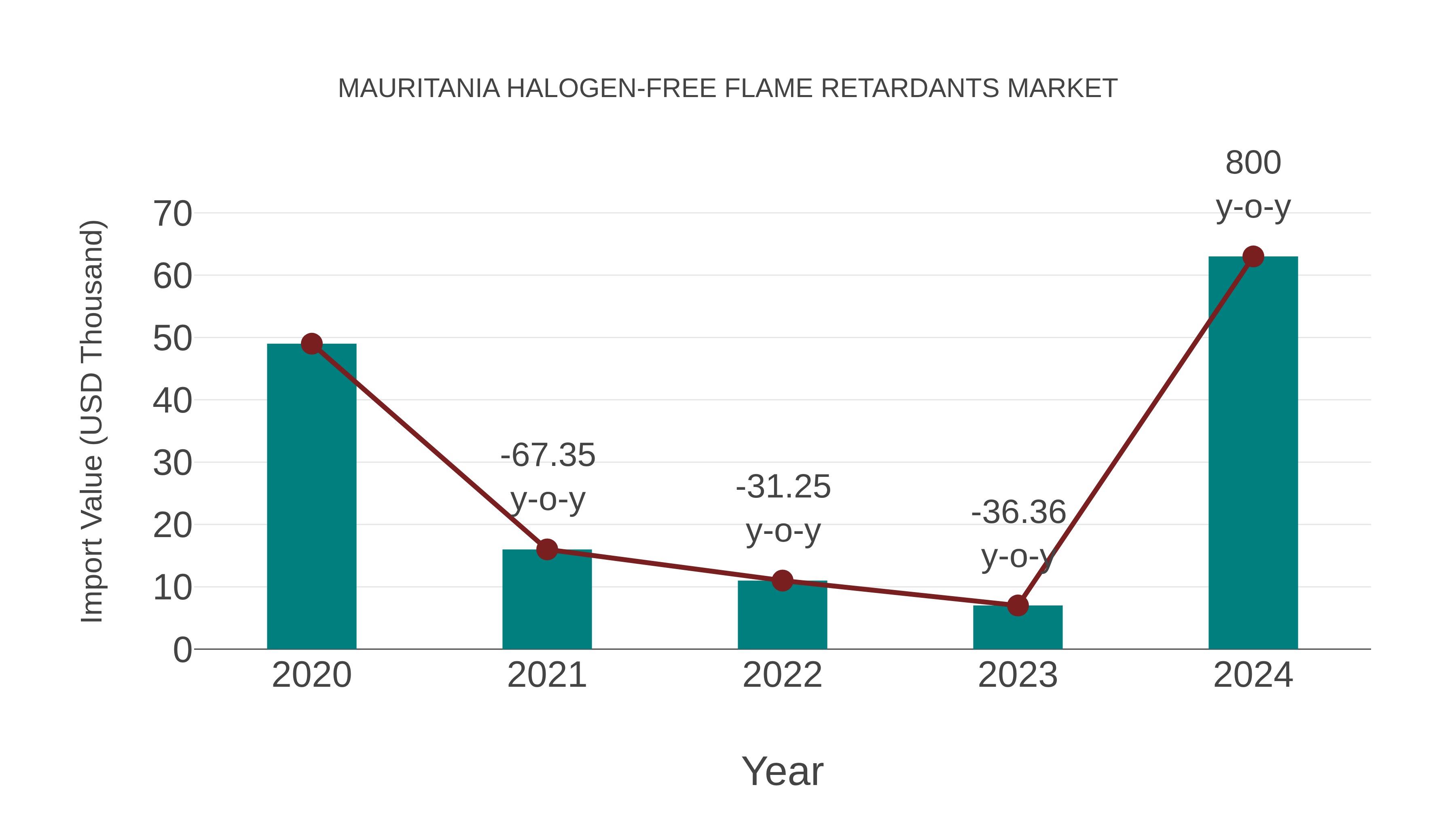  Mauritania Halogen-free Flame Retardants Market: Import Trend Analysis
