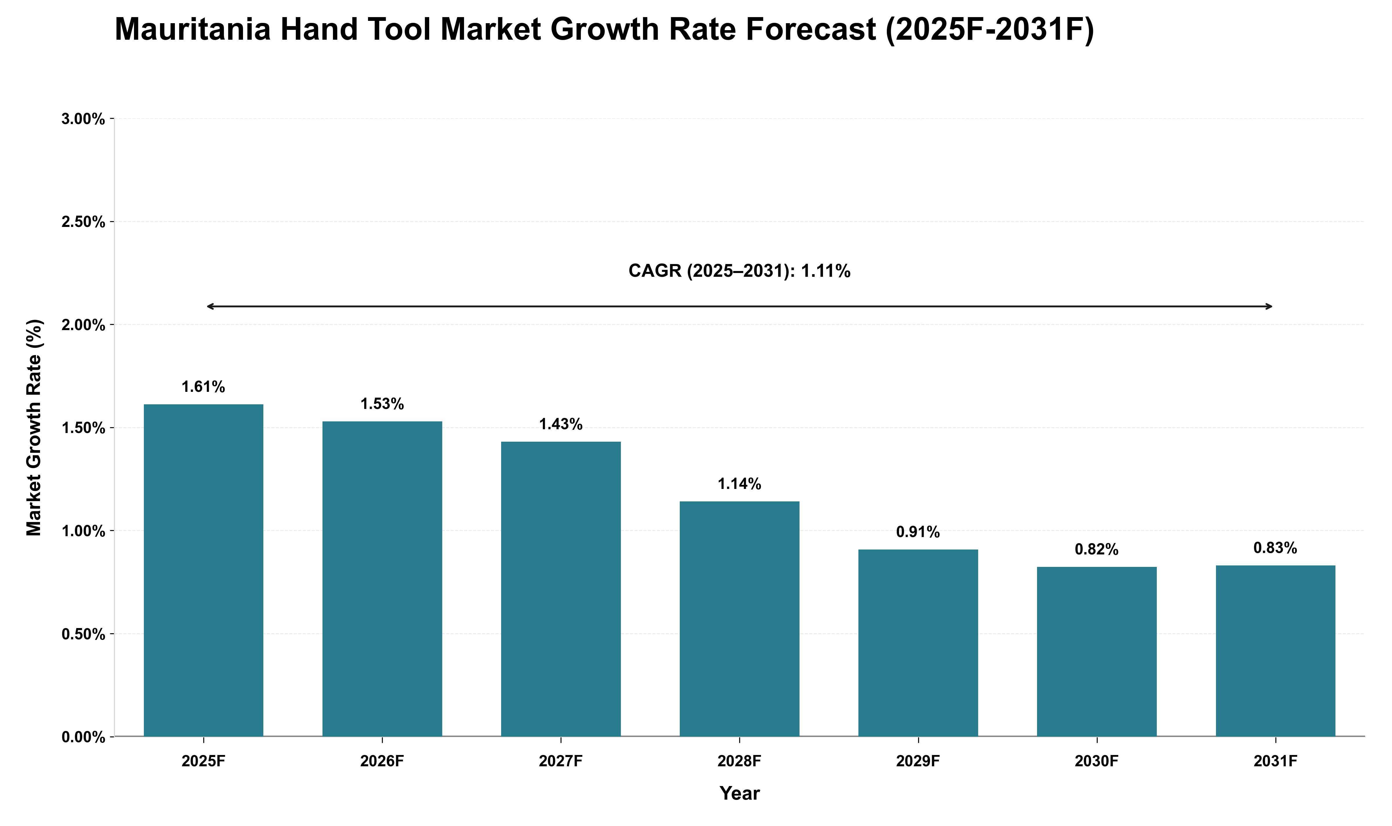 Mauritania Hand Tool Market Growth Rate Analysis (2025 - 2031)