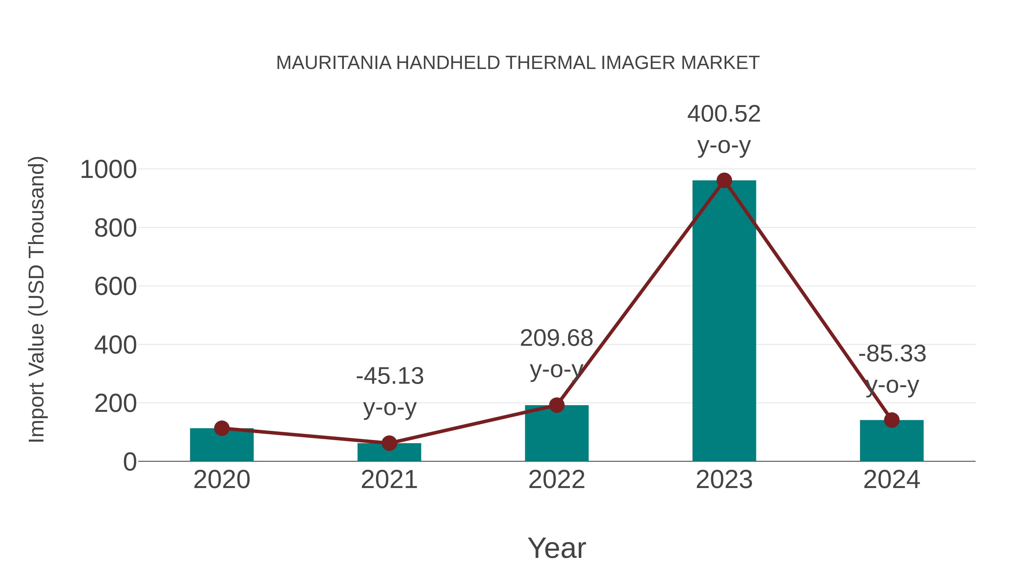  Mauritania Handheld Thermal Imager Market: Import Trend Analysis