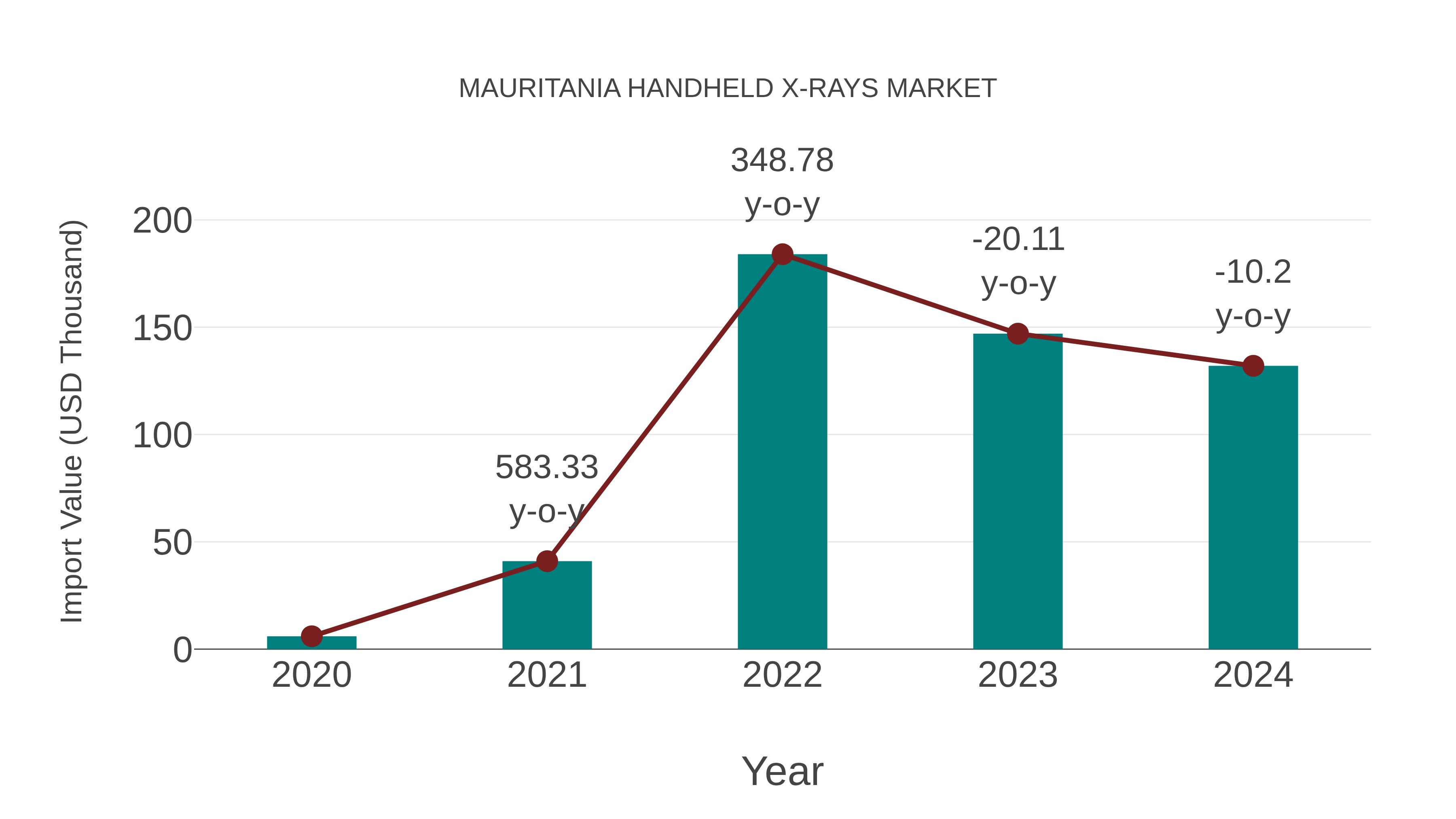  Mauritania Handheld X-rays Market: Import Trend Analysis