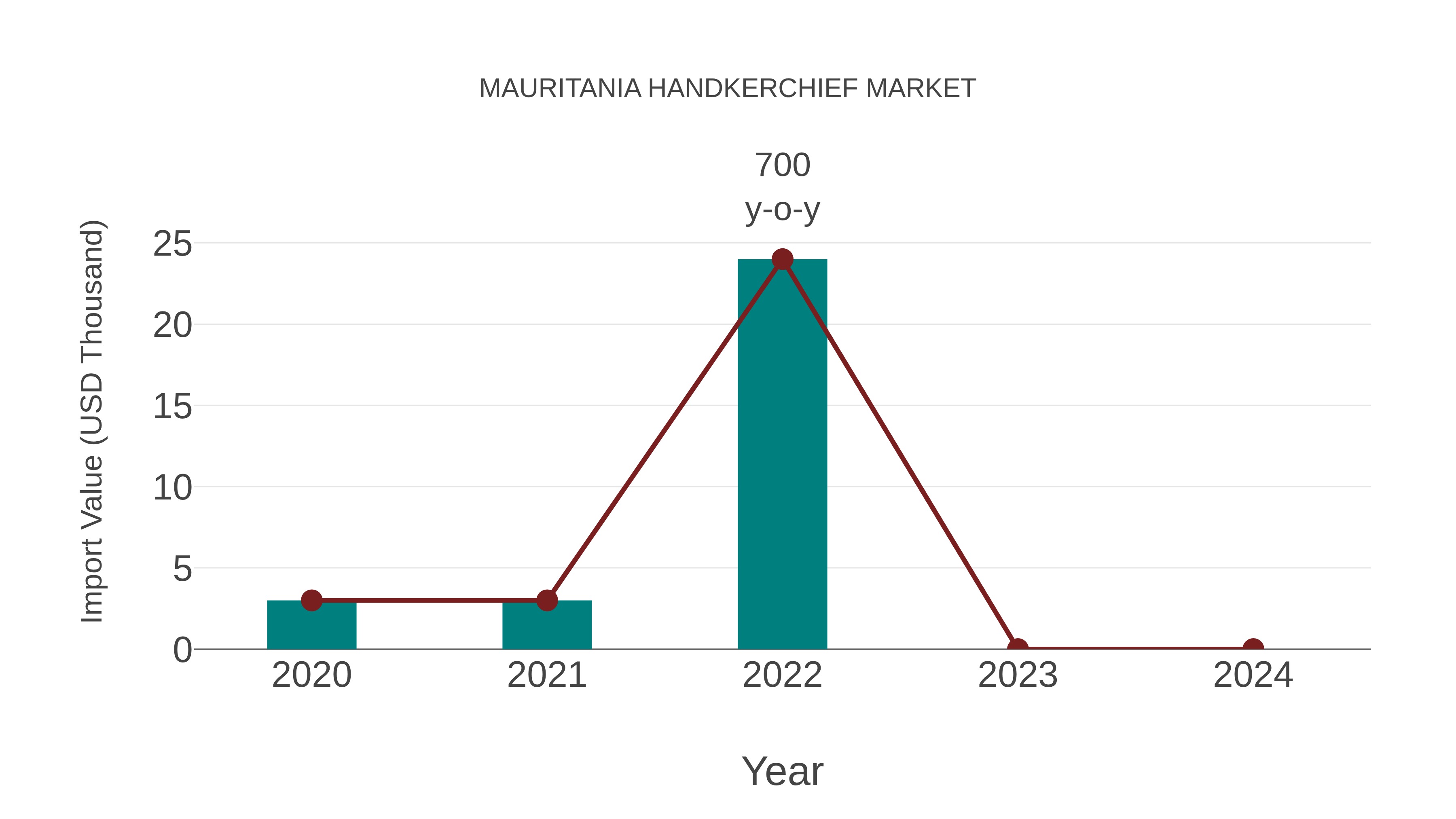  Mauritania Handkerchief Market: Import Trend Analysis