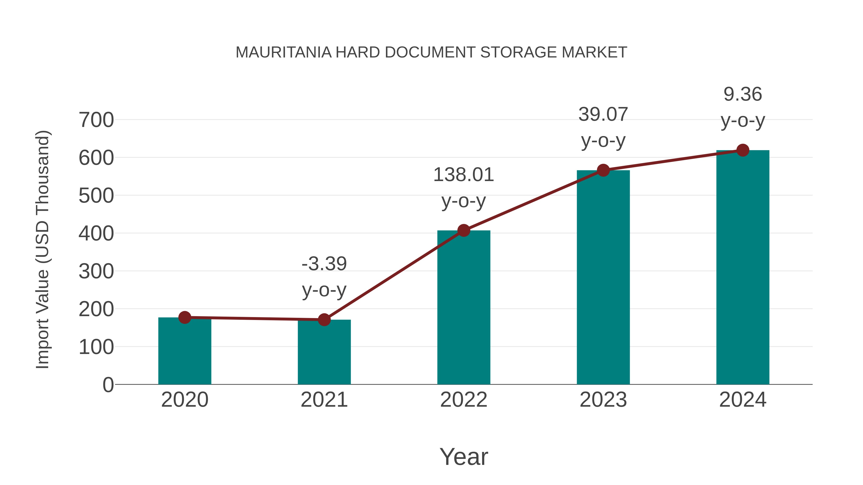  Mauritania Hard Document Storage Market: Import Trend Analysis