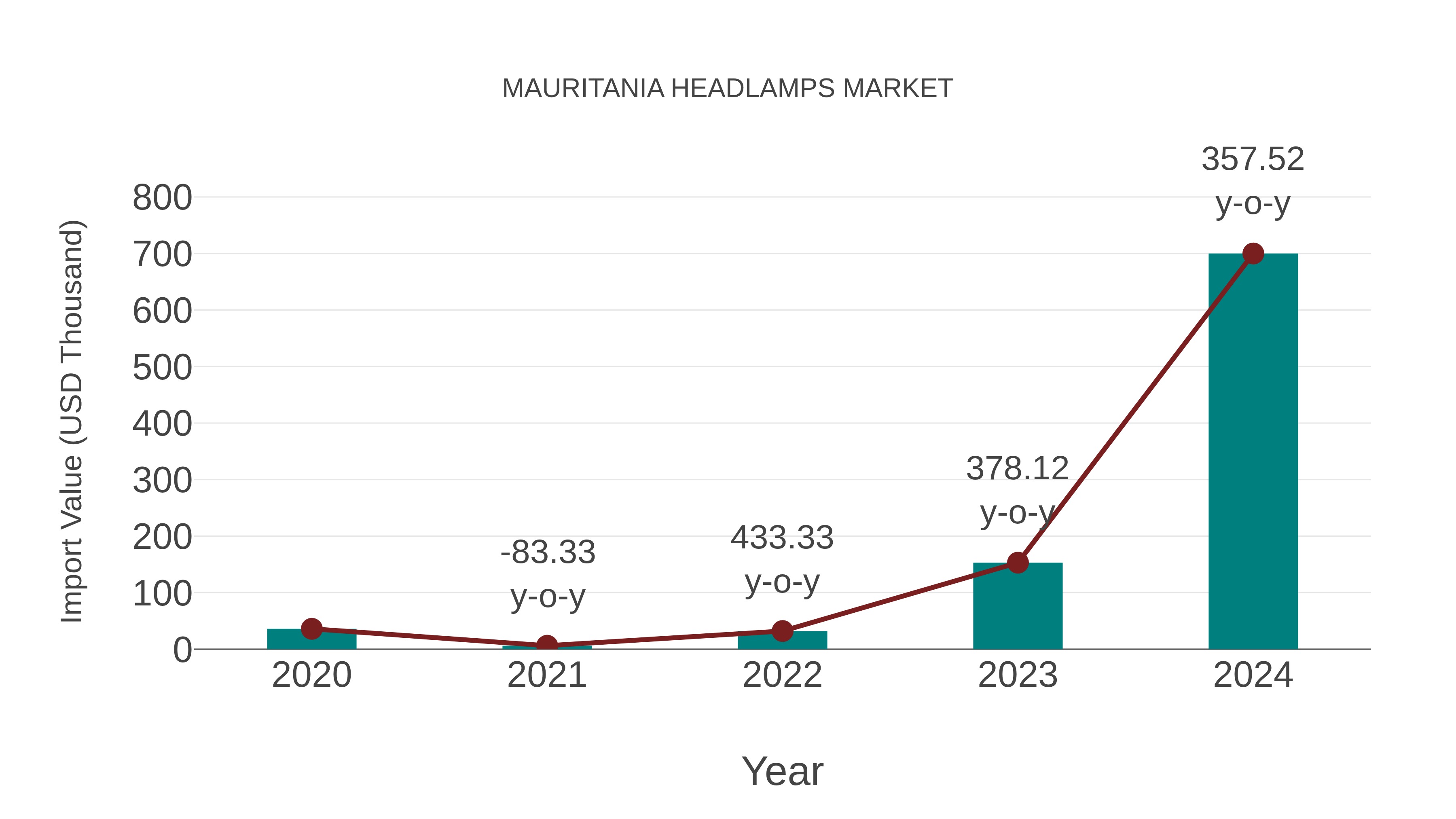  Mauritania Headlamps Market: Import Trend Analysis