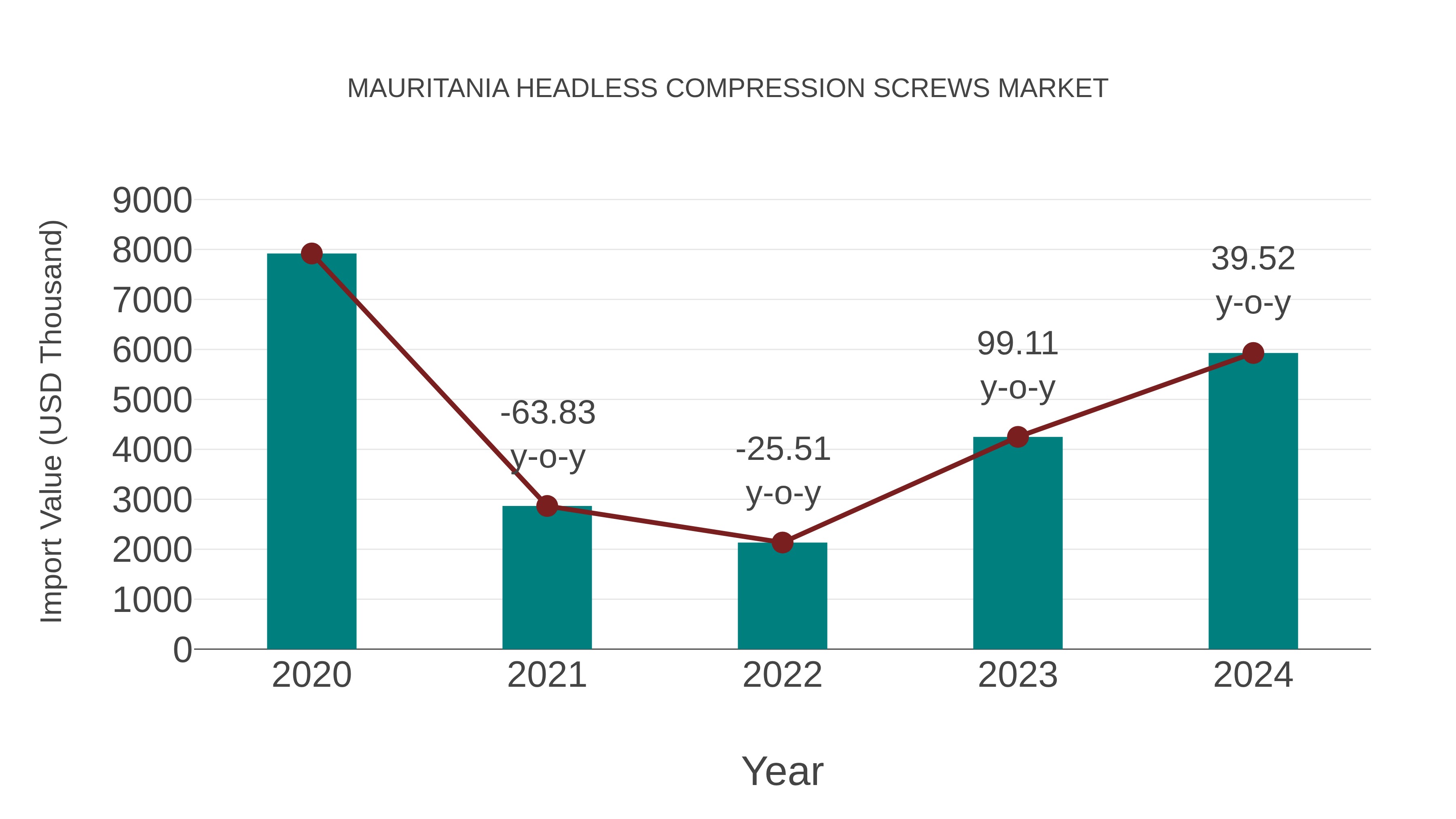  Mauritania Headless Compression Screws Market: Import Trend Analysis
