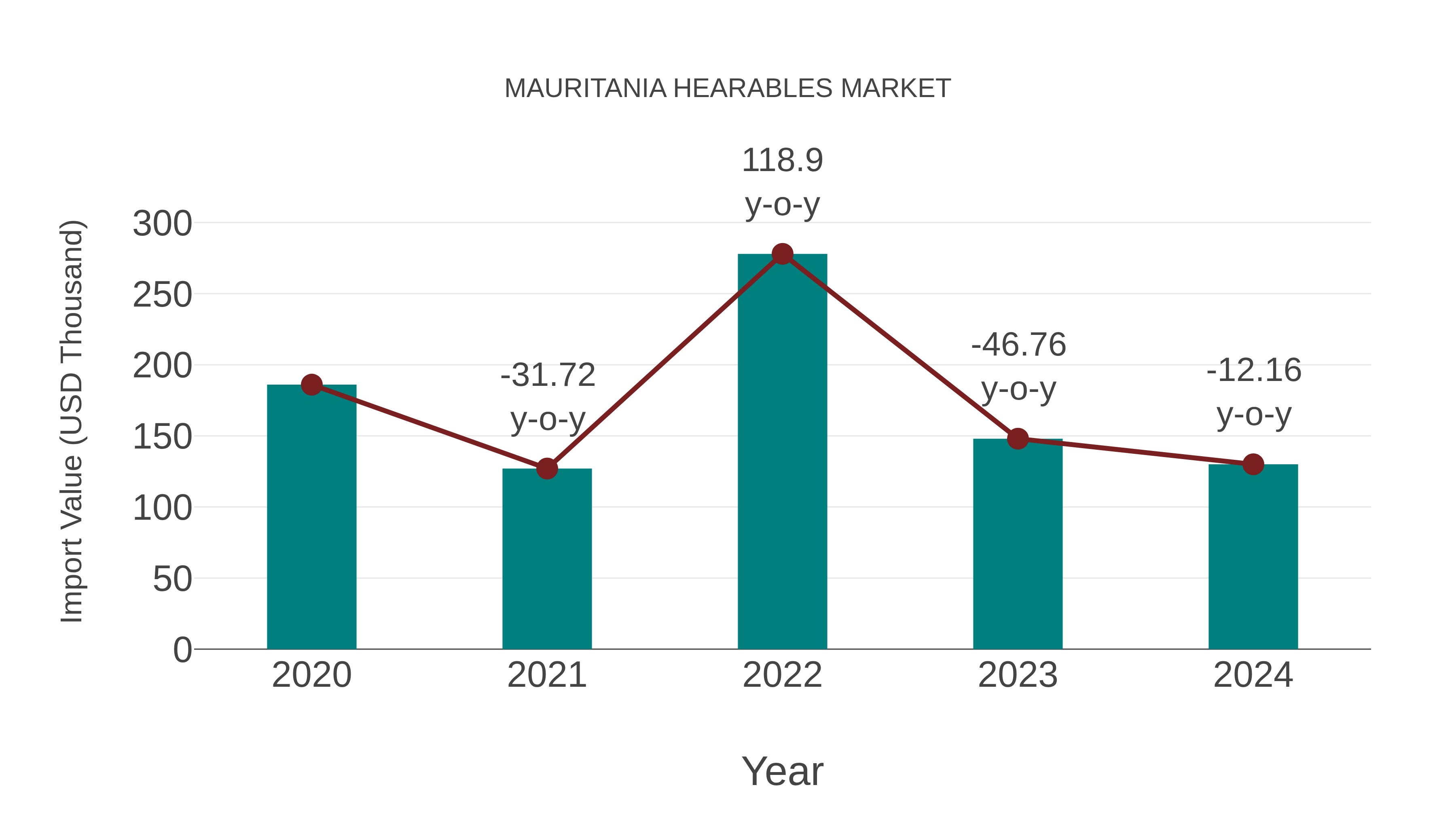 Mauritania Hearables Market: Import Trend Analysis