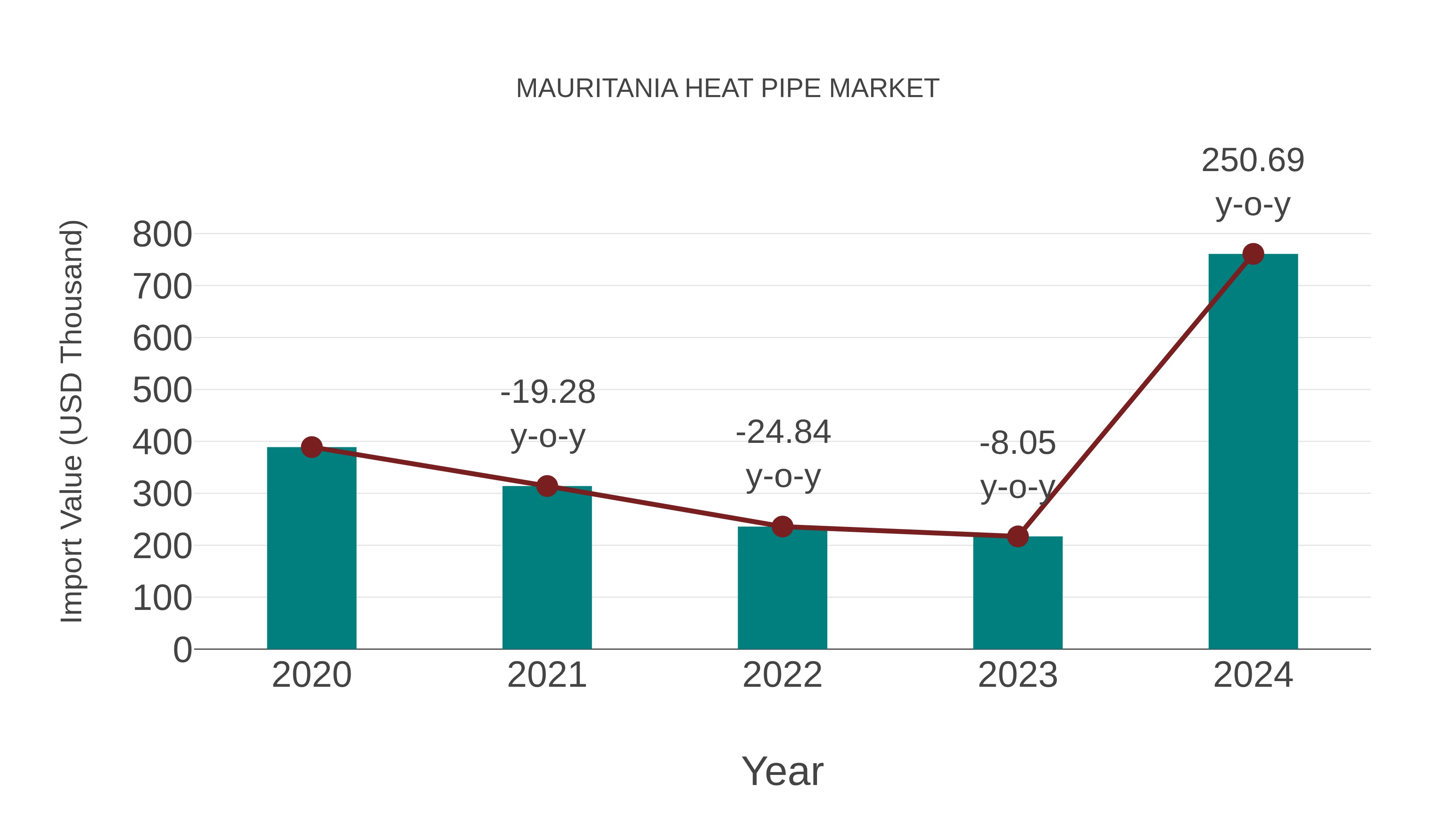  Mauritania Heat Pipe Market: Import Trend Analysis
