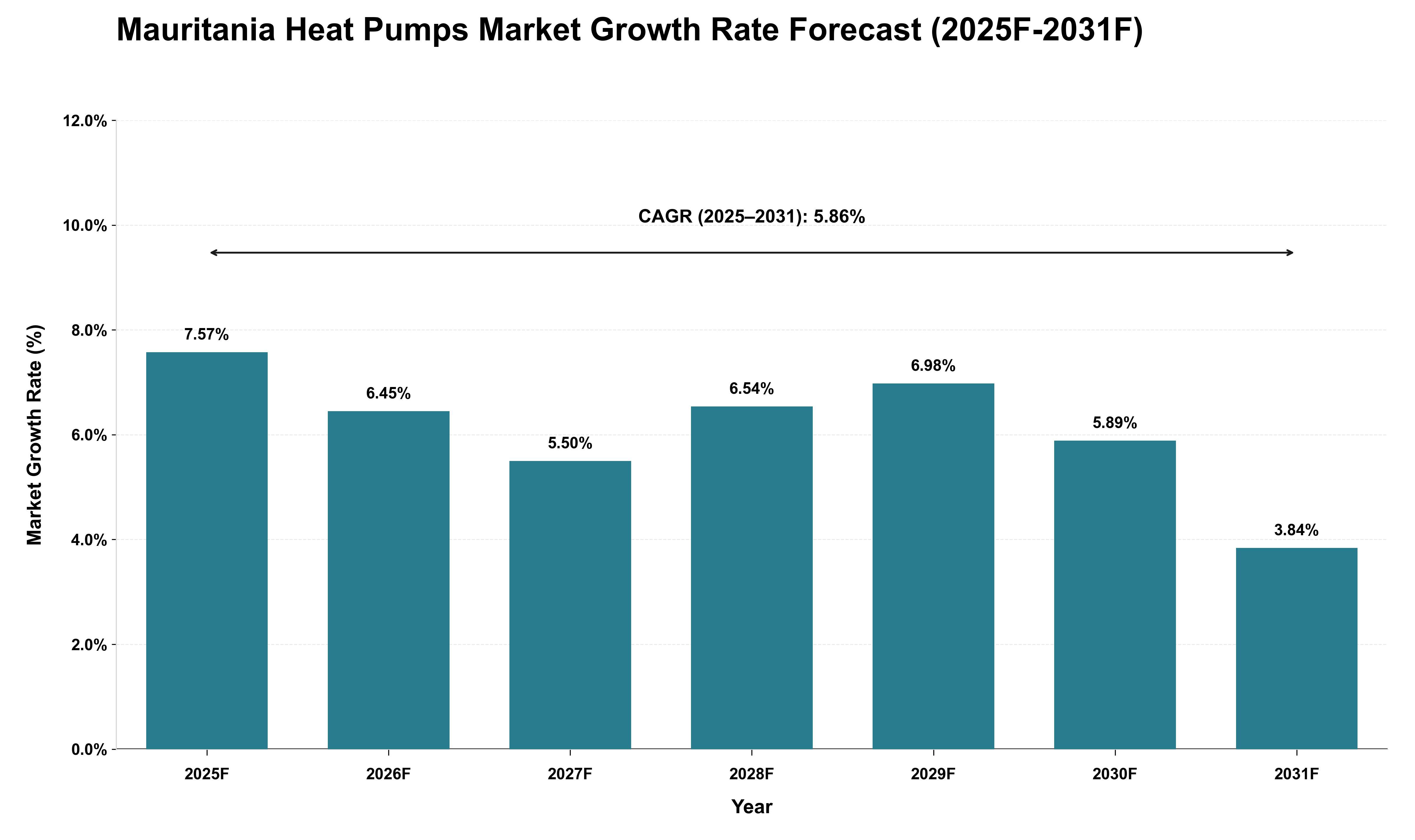Mauritania Heat Pumps Market Growth Rate Analysis (2025 - 2031)