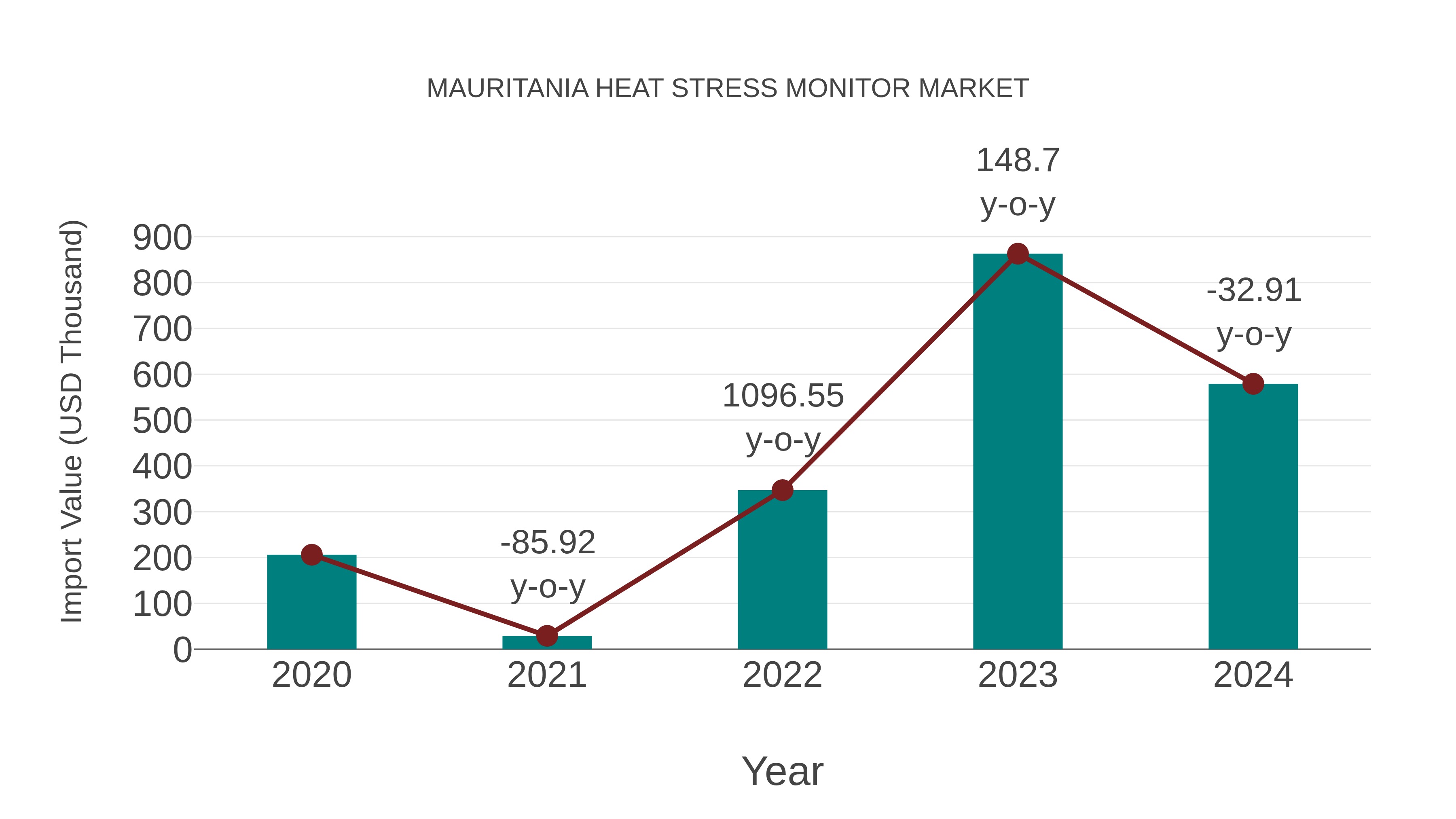  Mauritania Heat Stress Monitor Market: Import Trend Analysis
