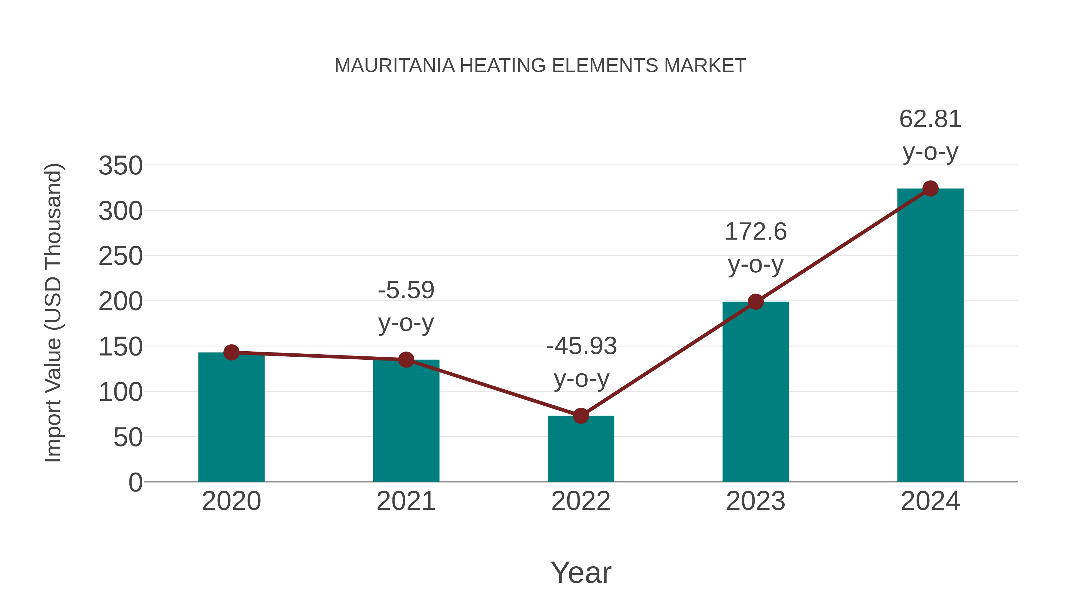  Mauritania Heating Elements Market: Import Trend Analysis