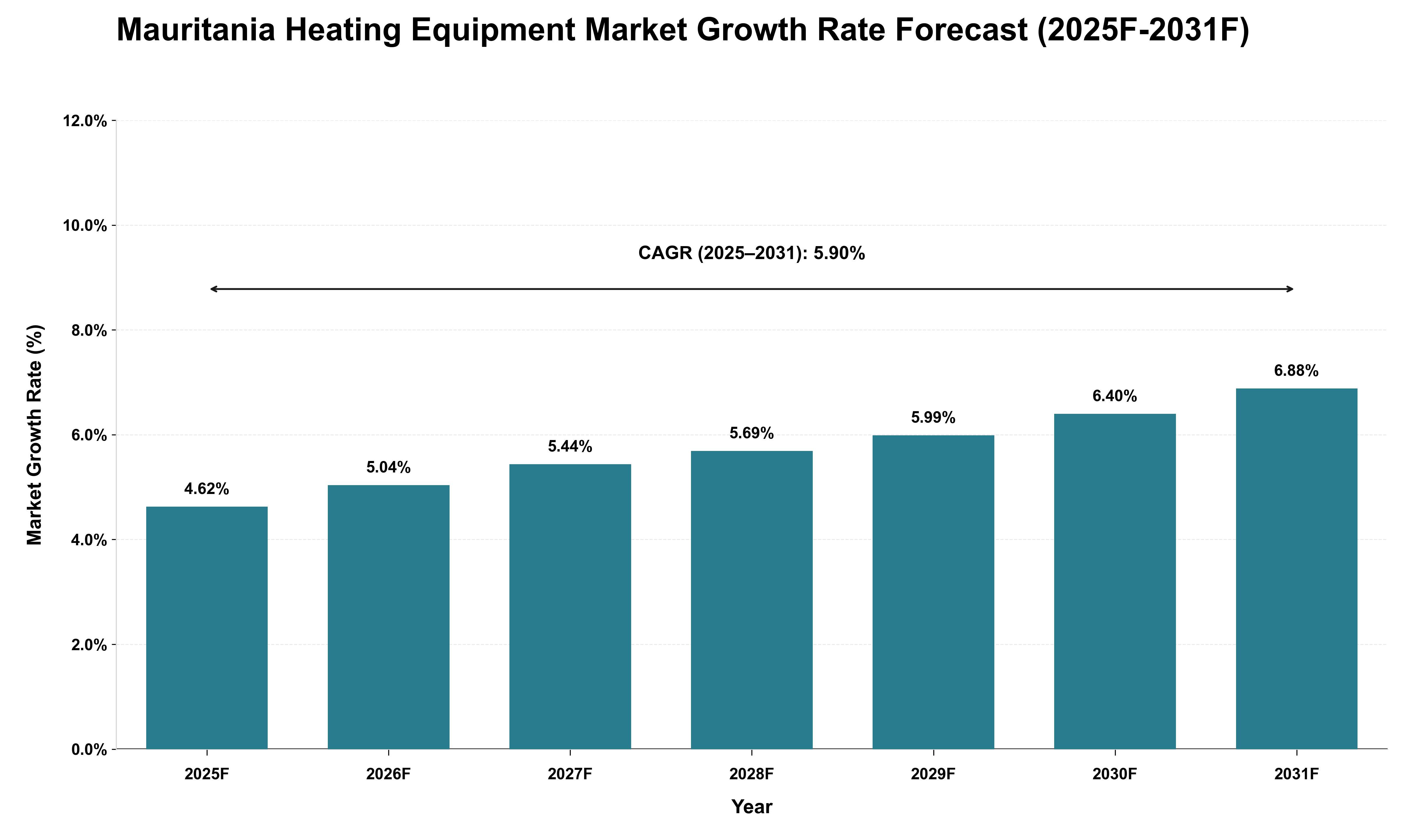 Mauritania Heating Equipment Market Growth Rate Analysis (2025 - 2031)
