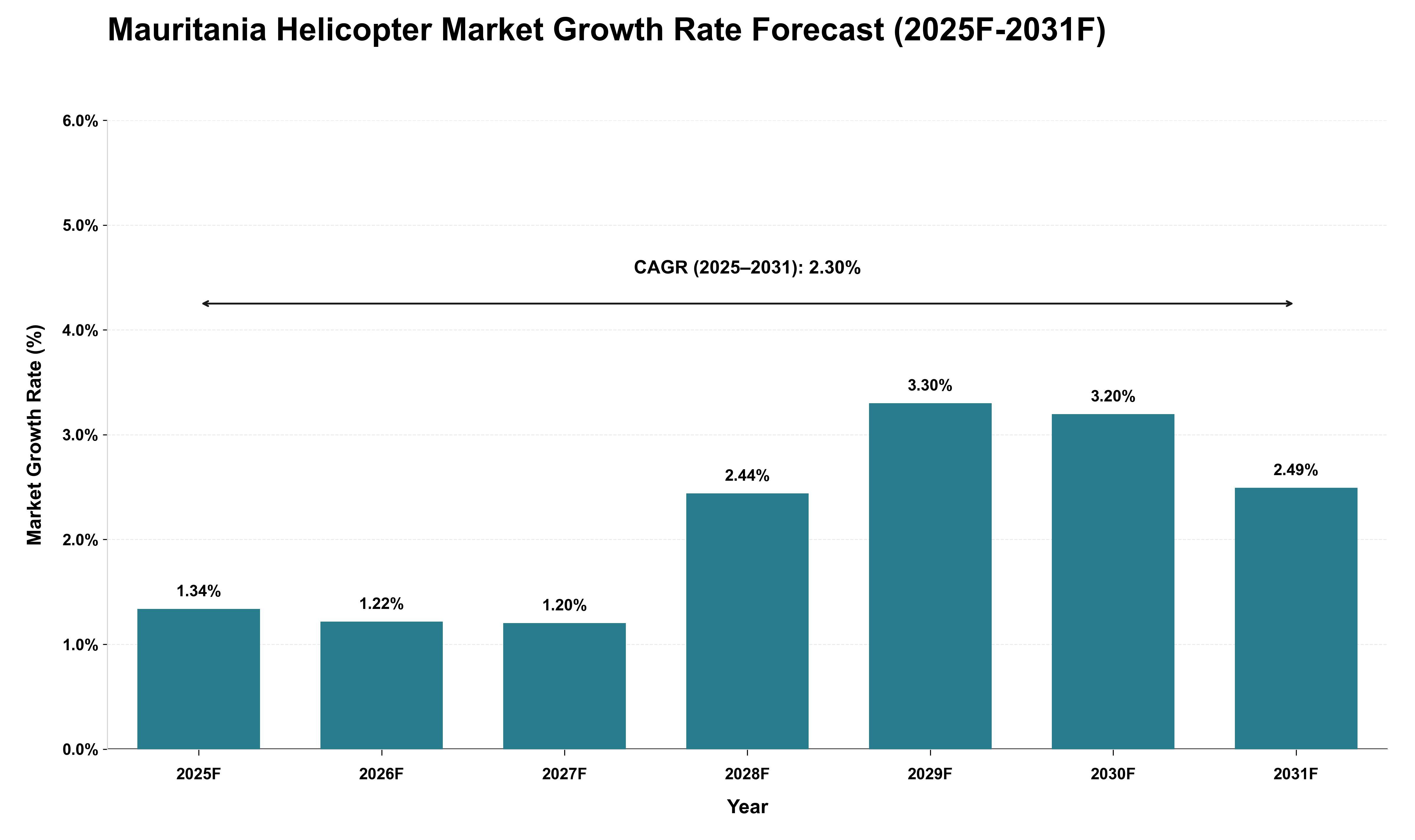 Mauritania Helicopter Market Growth Rate Analysis (2025 - 2031)