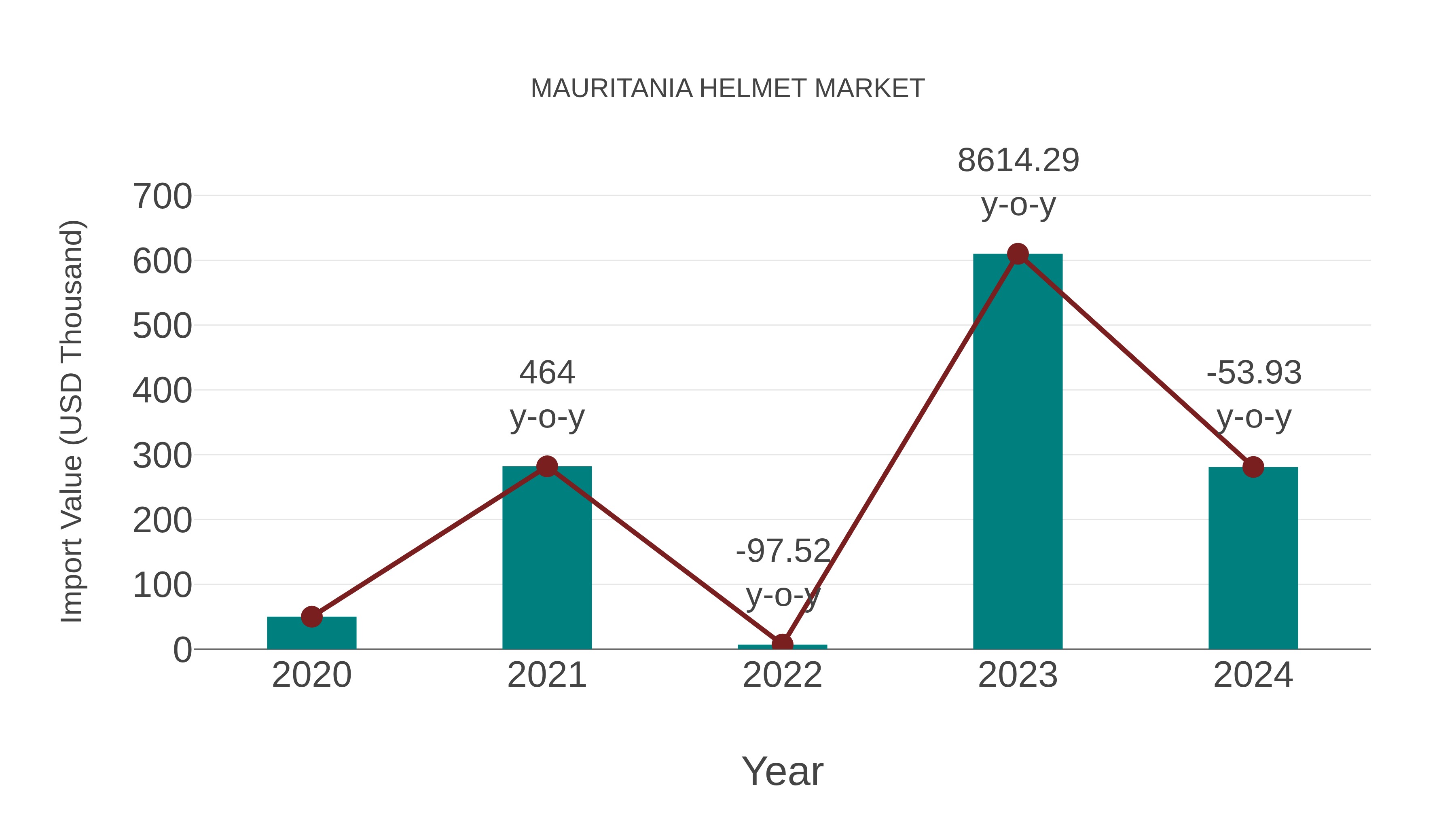 Mauritania Helmet Market: Import Trend Analysis