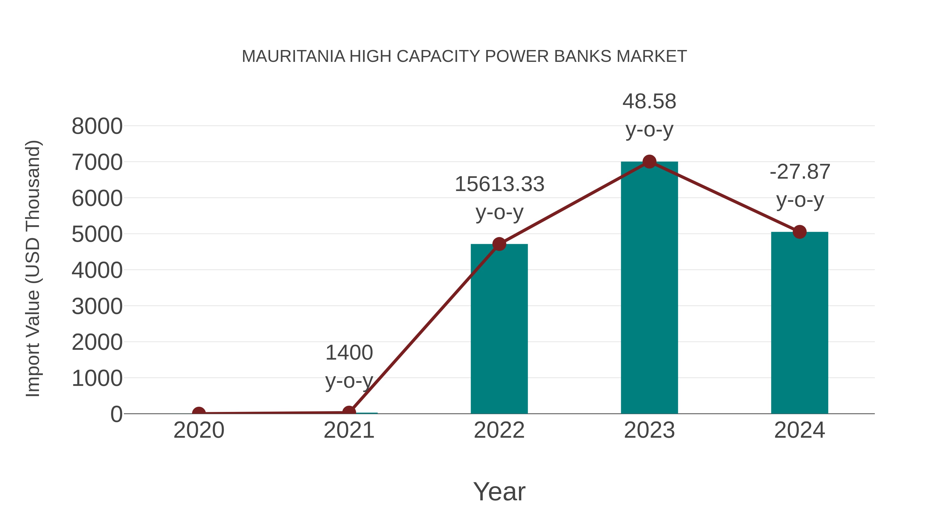 Mauritania High Capacity Power Banks Market: Import Trend Analysis