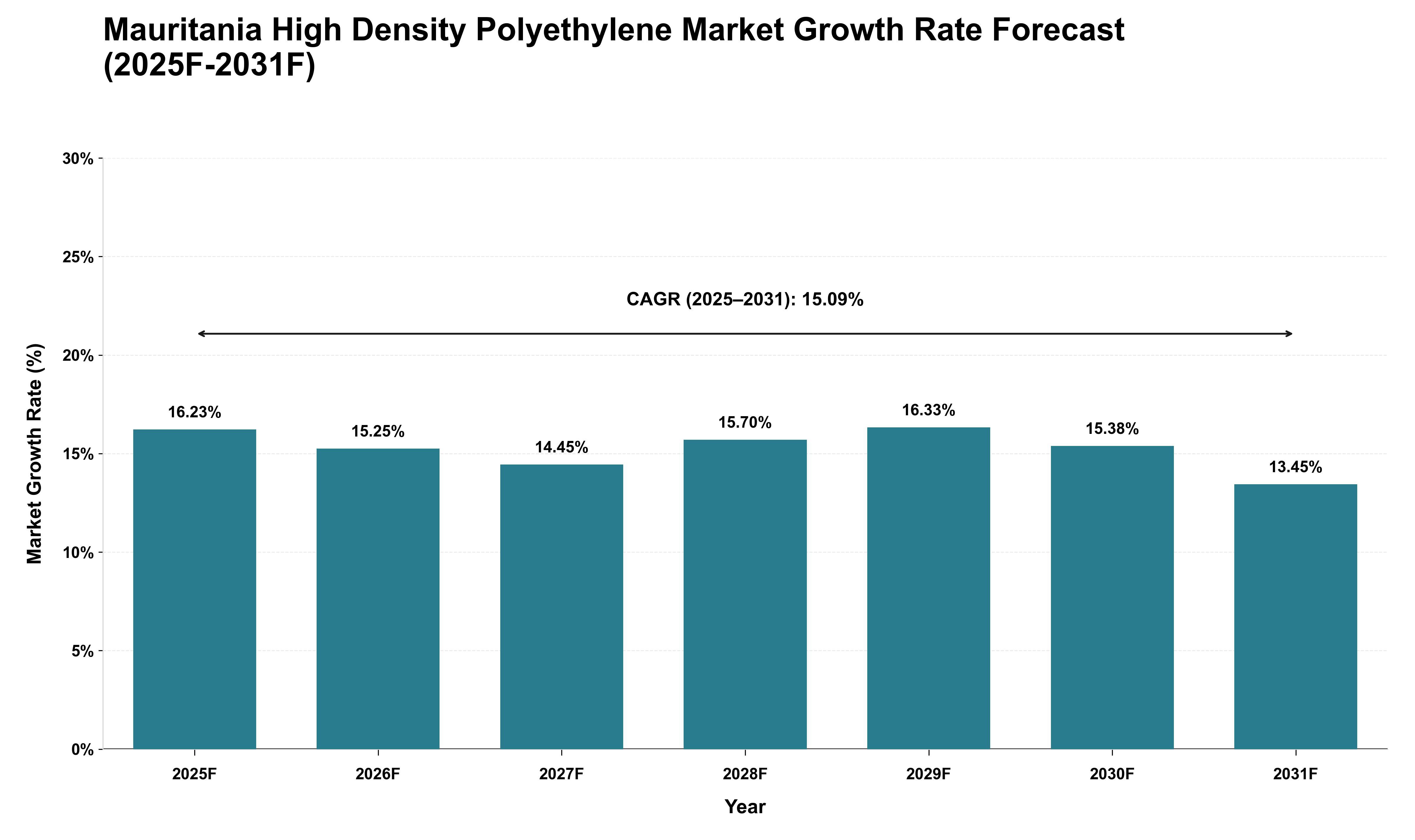 Mauritania High Density Polyethylene Market Growth Rate Analysis (2025 - 2031)