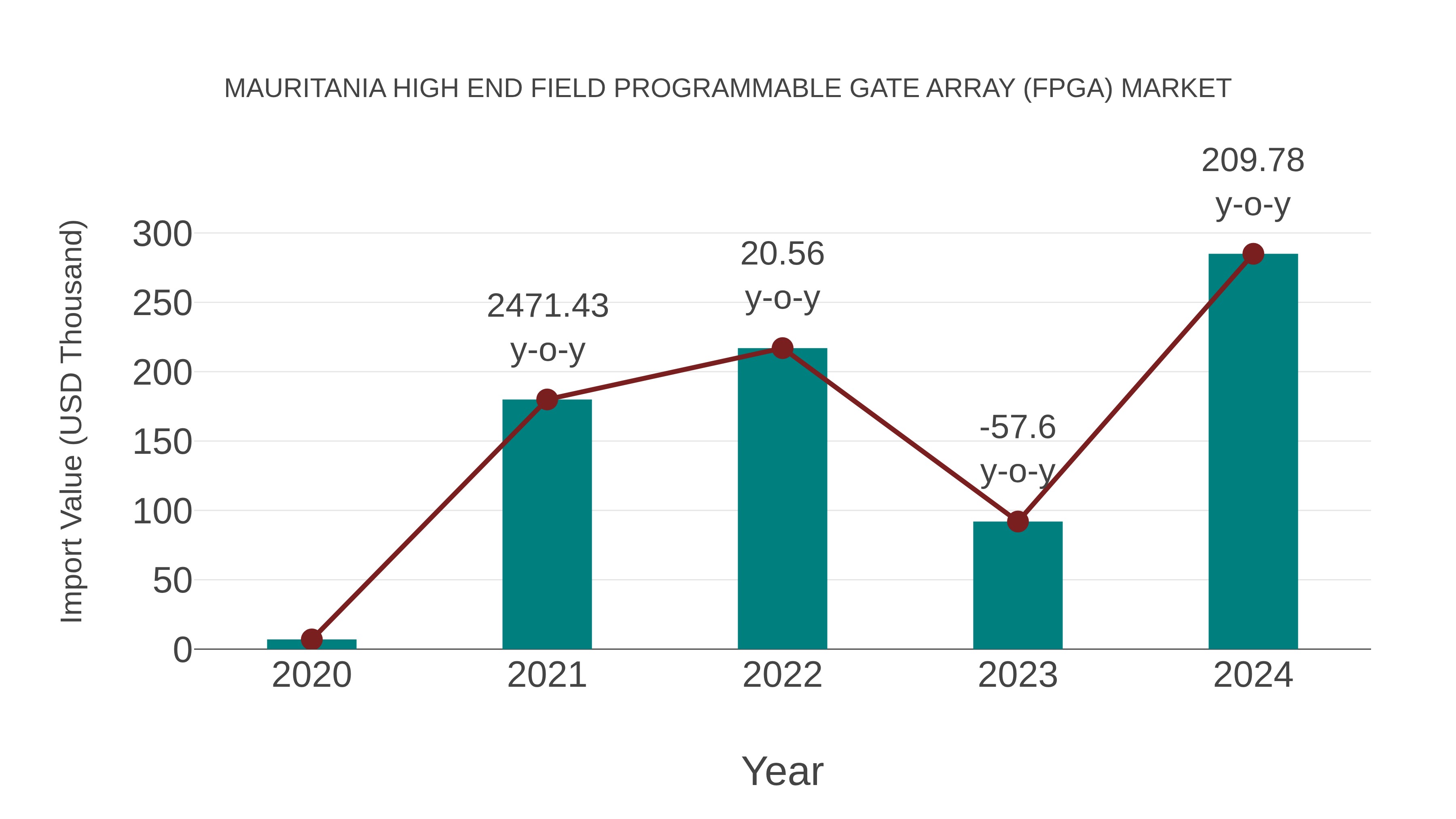  Mauritania High End Field Programmable Gate Array (Fpga) Market: Import Trend Analysis